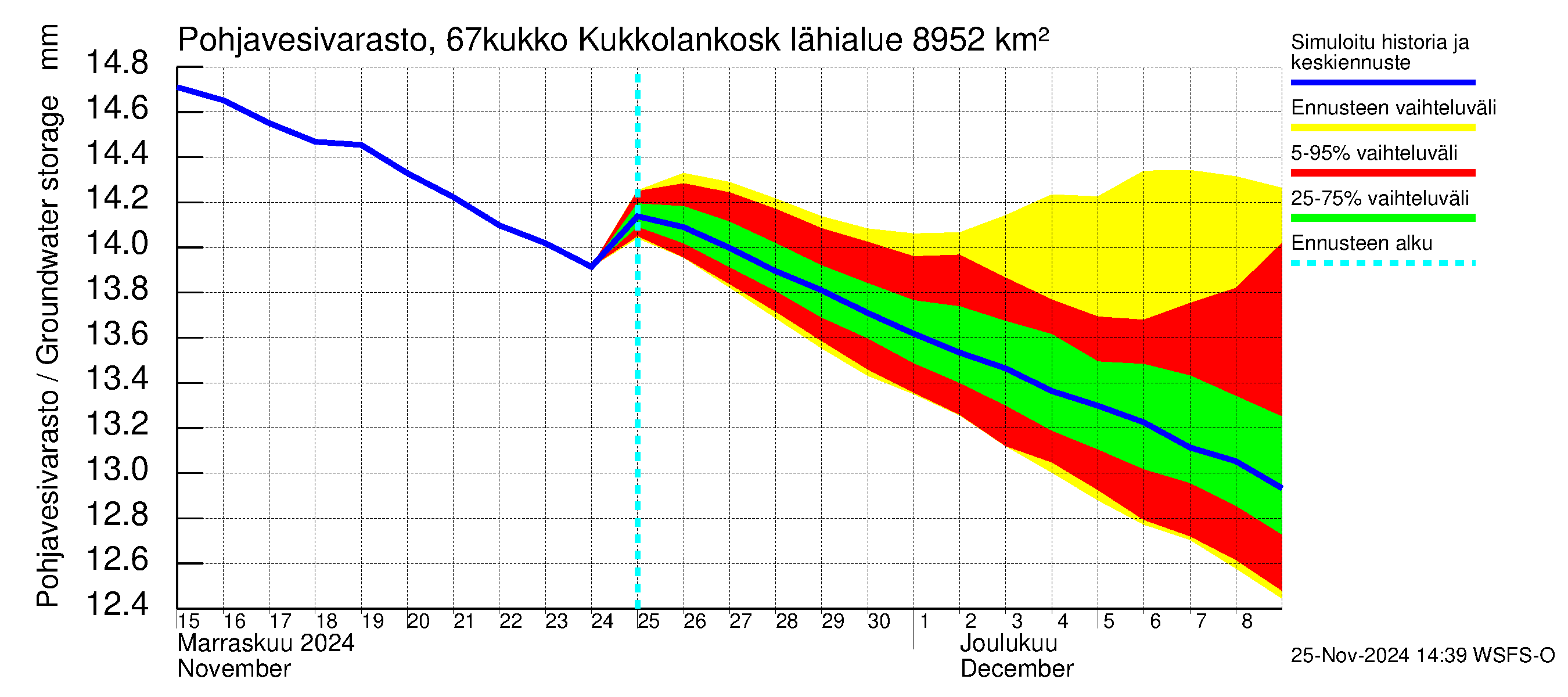 Tornionjoen vesistöalue - Kukkolankoski: Pohjavesivarasto