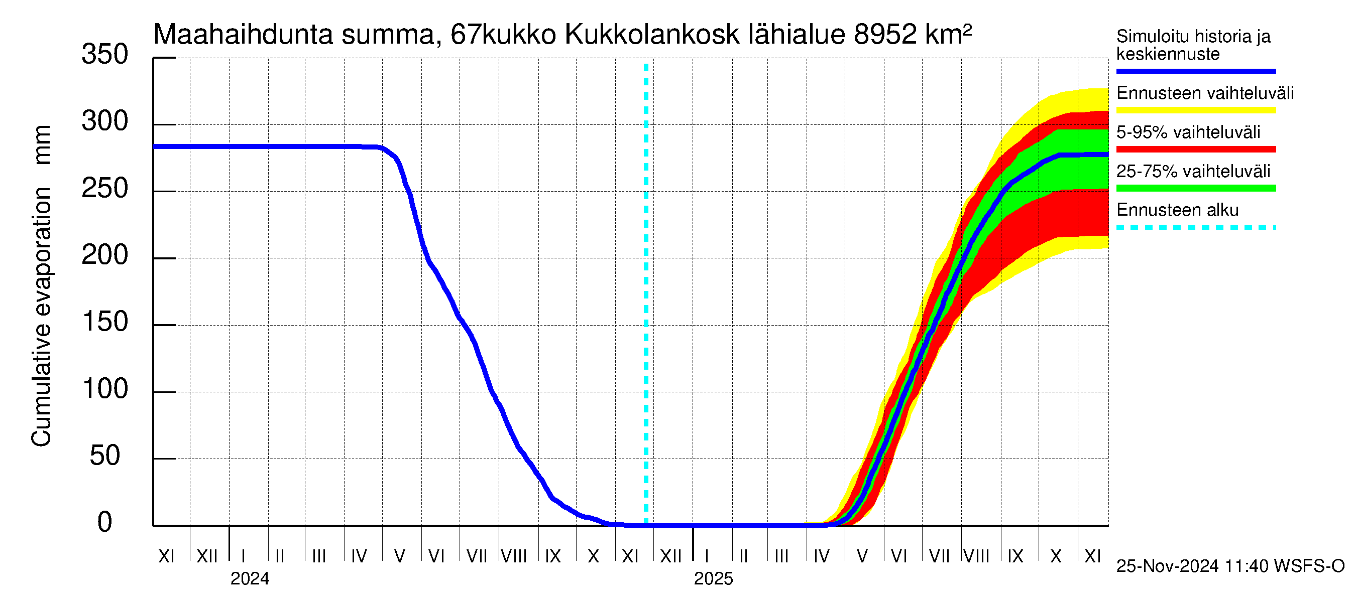 Tornionjoen vesistöalue - Kukkolankoski: Haihdunta maa-alueelta - summa