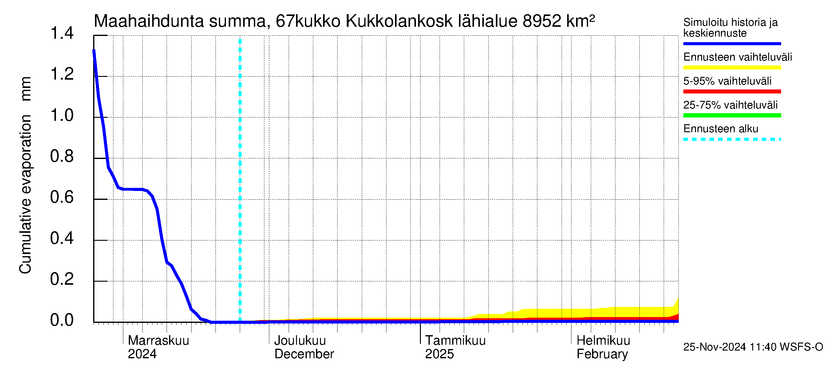 Tornionjoen vesistöalue - Kukkolankoski: Haihdunta maa-alueelta - summa