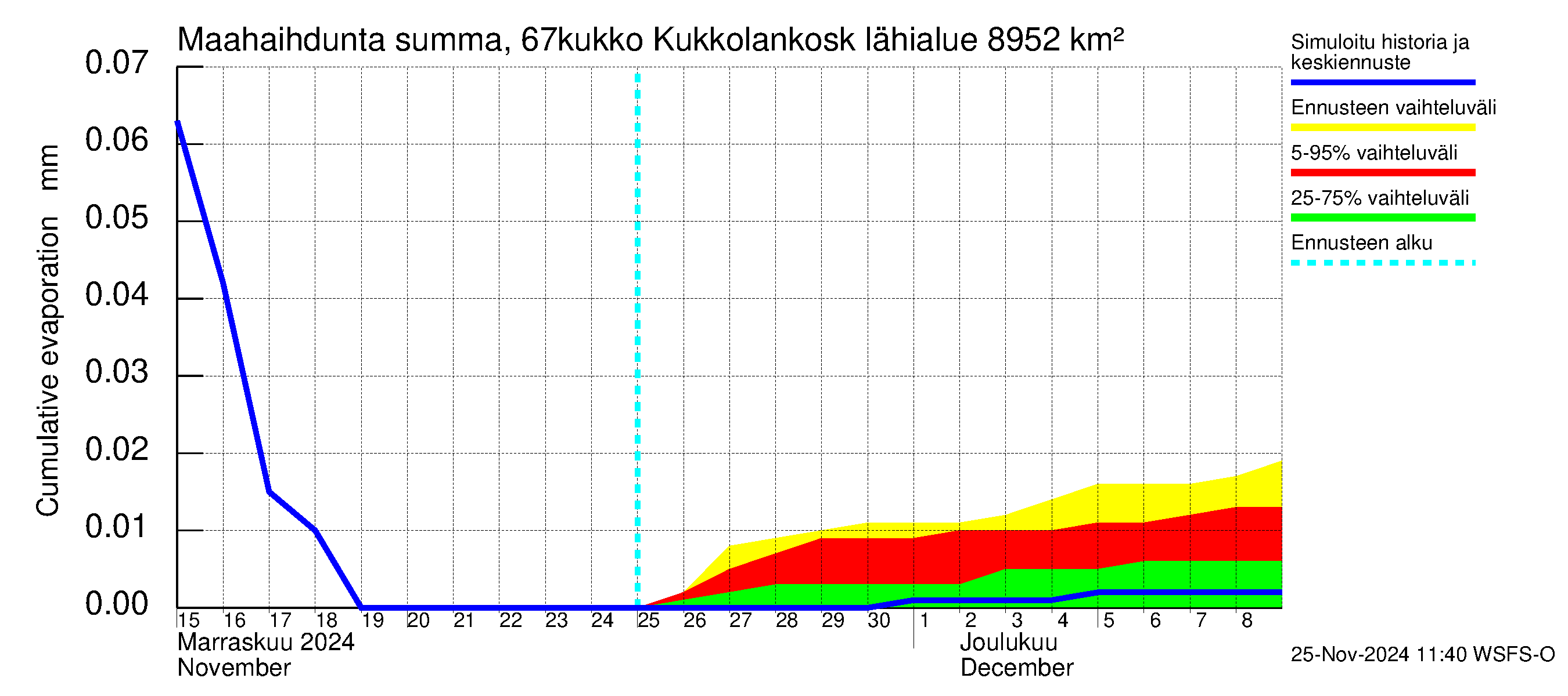 Tornionjoen vesistöalue - Kukkolankoski: Haihdunta maa-alueelta - summa