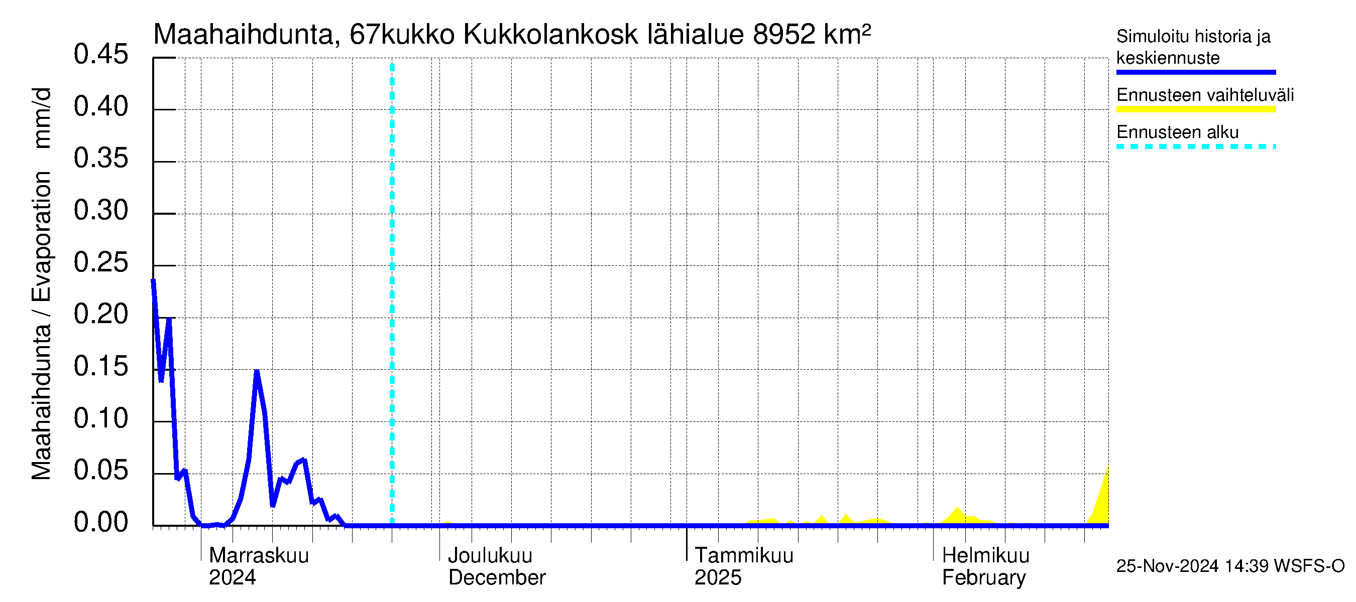 Tornionjoen vesistöalue - Kukkolankoski: Haihdunta maa-alueelta