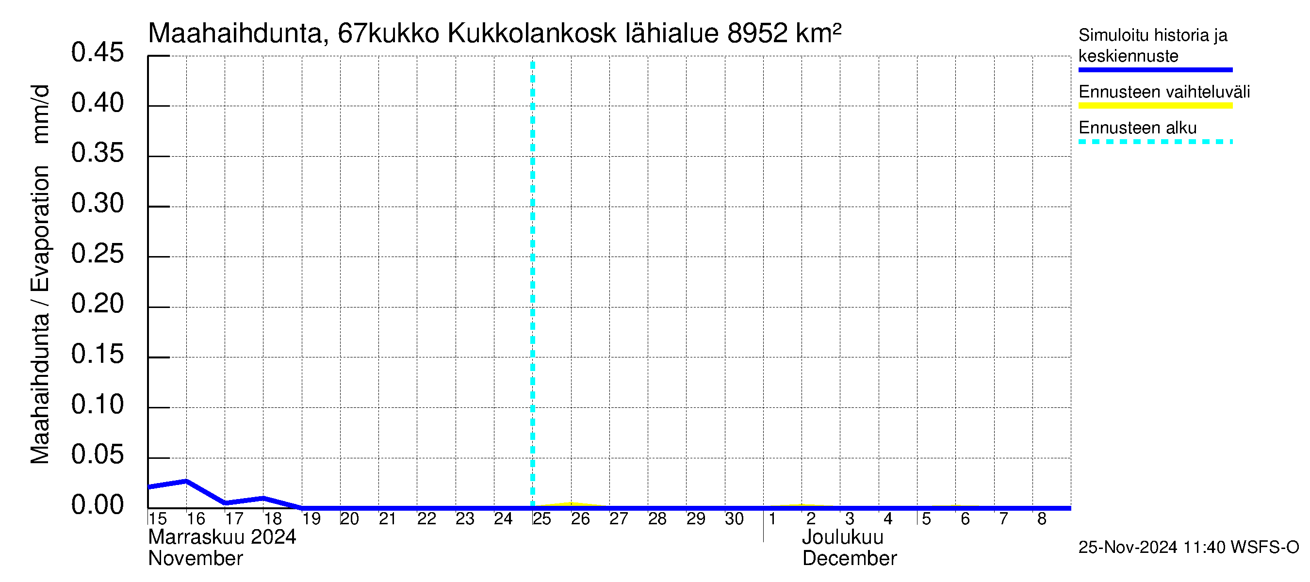 Tornionjoen vesistöalue - Kukkolankoski: Haihdunta maa-alueelta