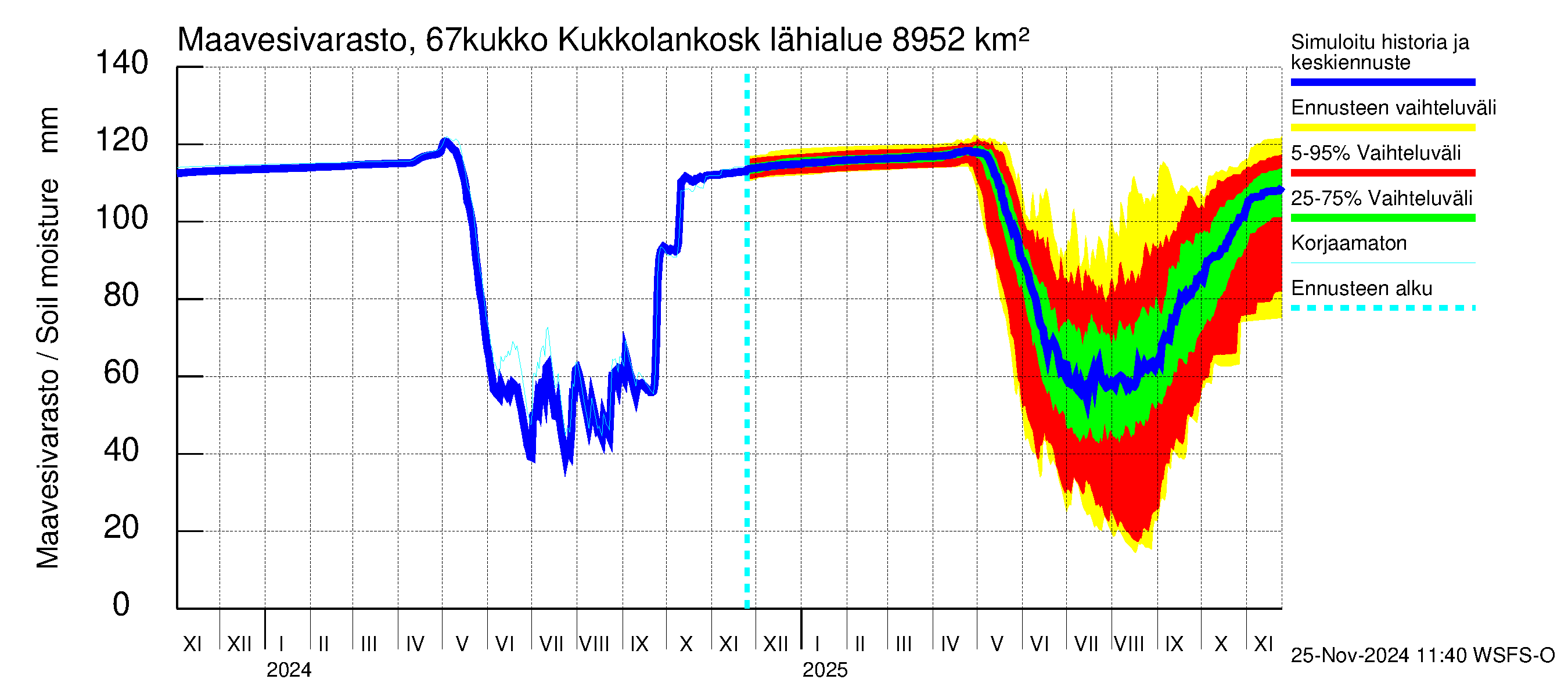 Tornionjoen vesistöalue - Kukkolankoski: Maavesivarasto