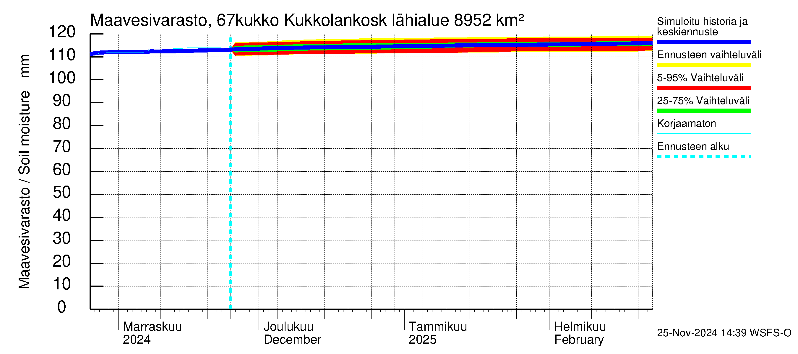 Tornionjoen vesistöalue - Kukkolankoski: Maavesivarasto