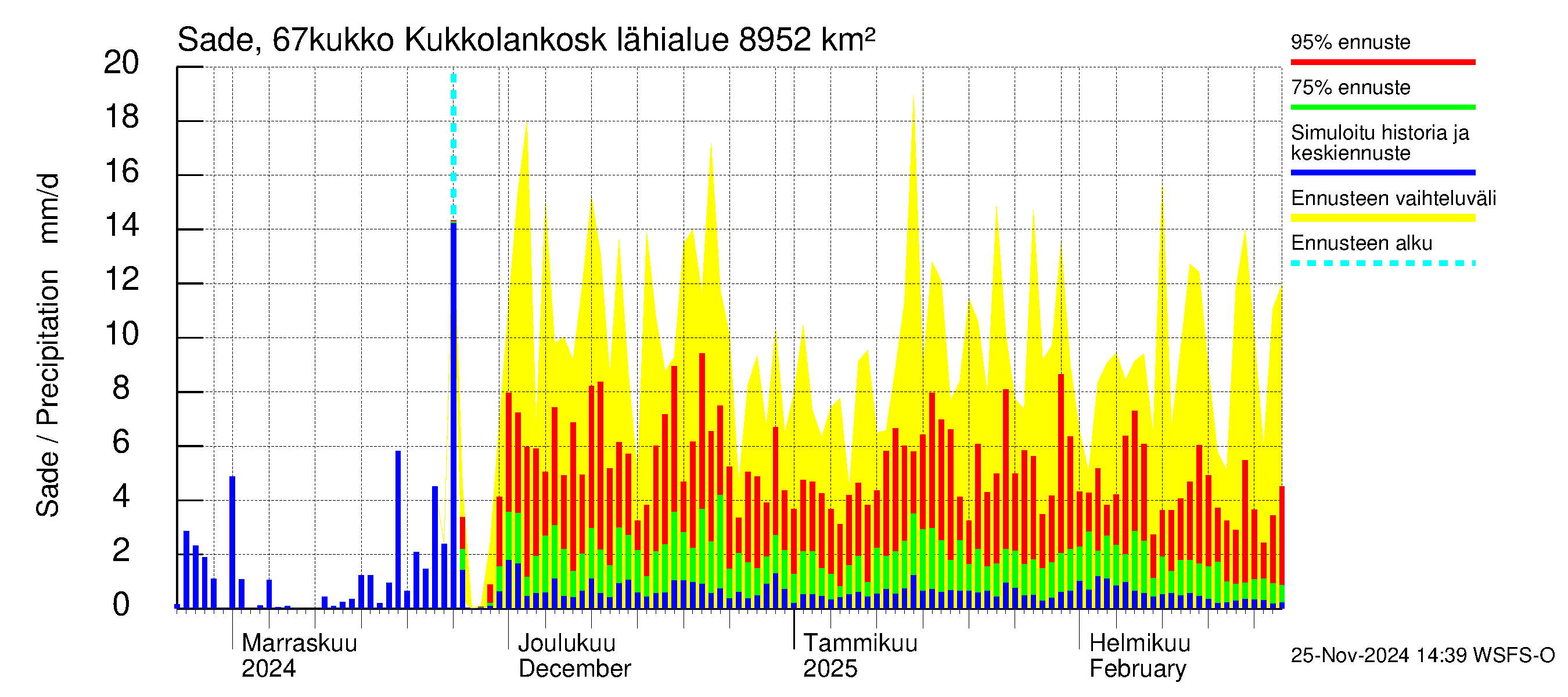 Tornionjoen vesistöalue - Kukkolankoski: Sade