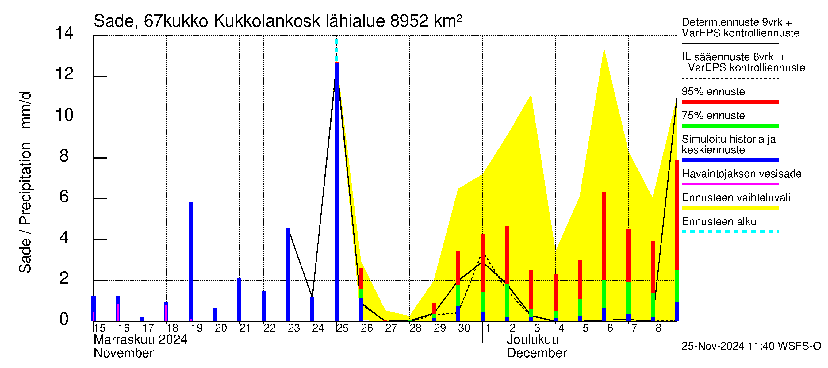 Tornionjoen vesistöalue - Kukkolankoski: Sade