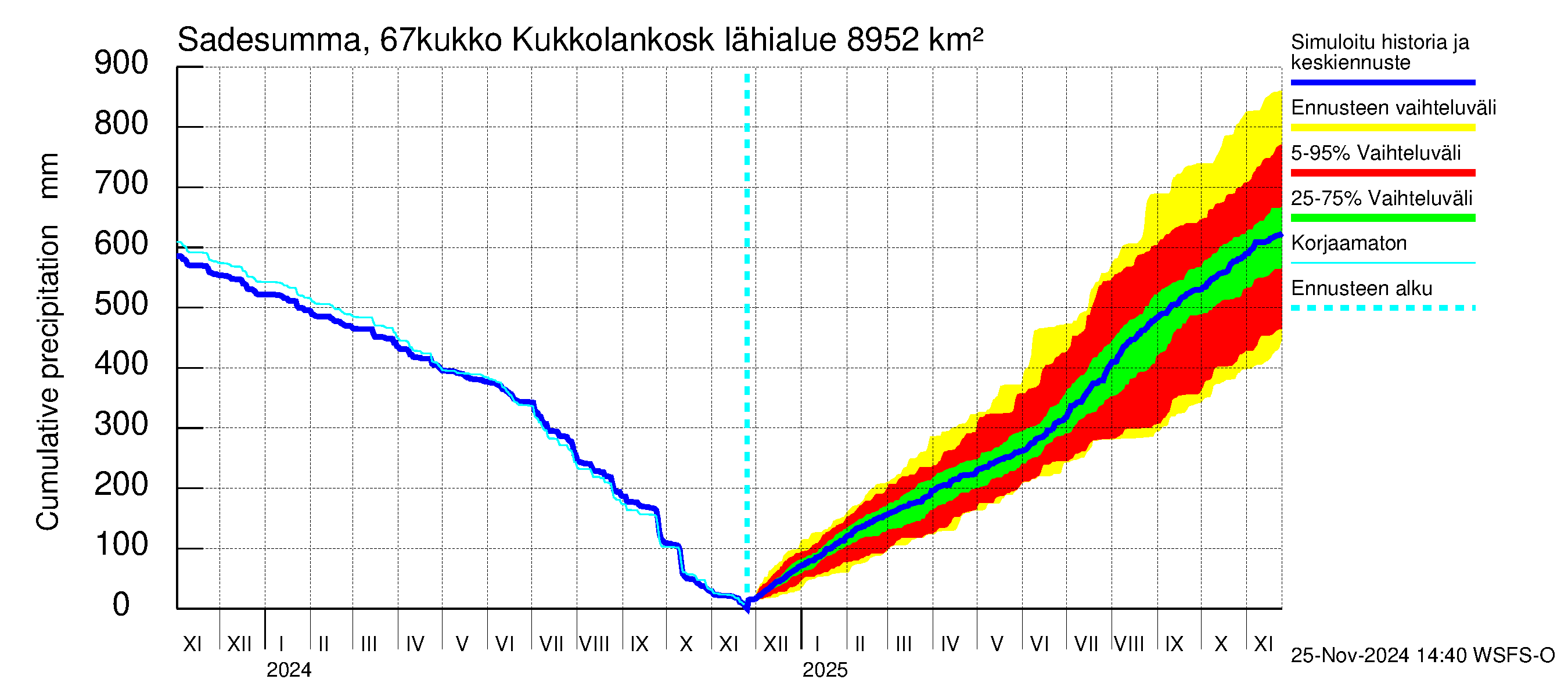 Tornionjoen vesistöalue - Kukkolankoski: Sade - summa