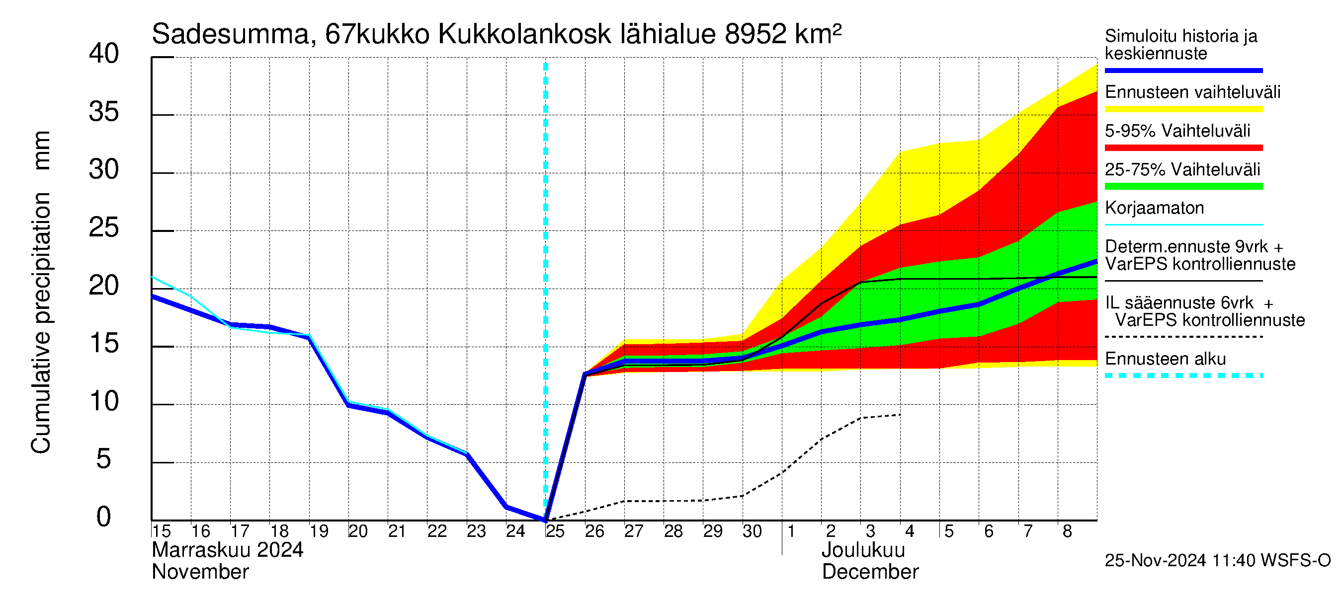 Tornionjoen vesistöalue - Kukkolankoski: Sade - summa