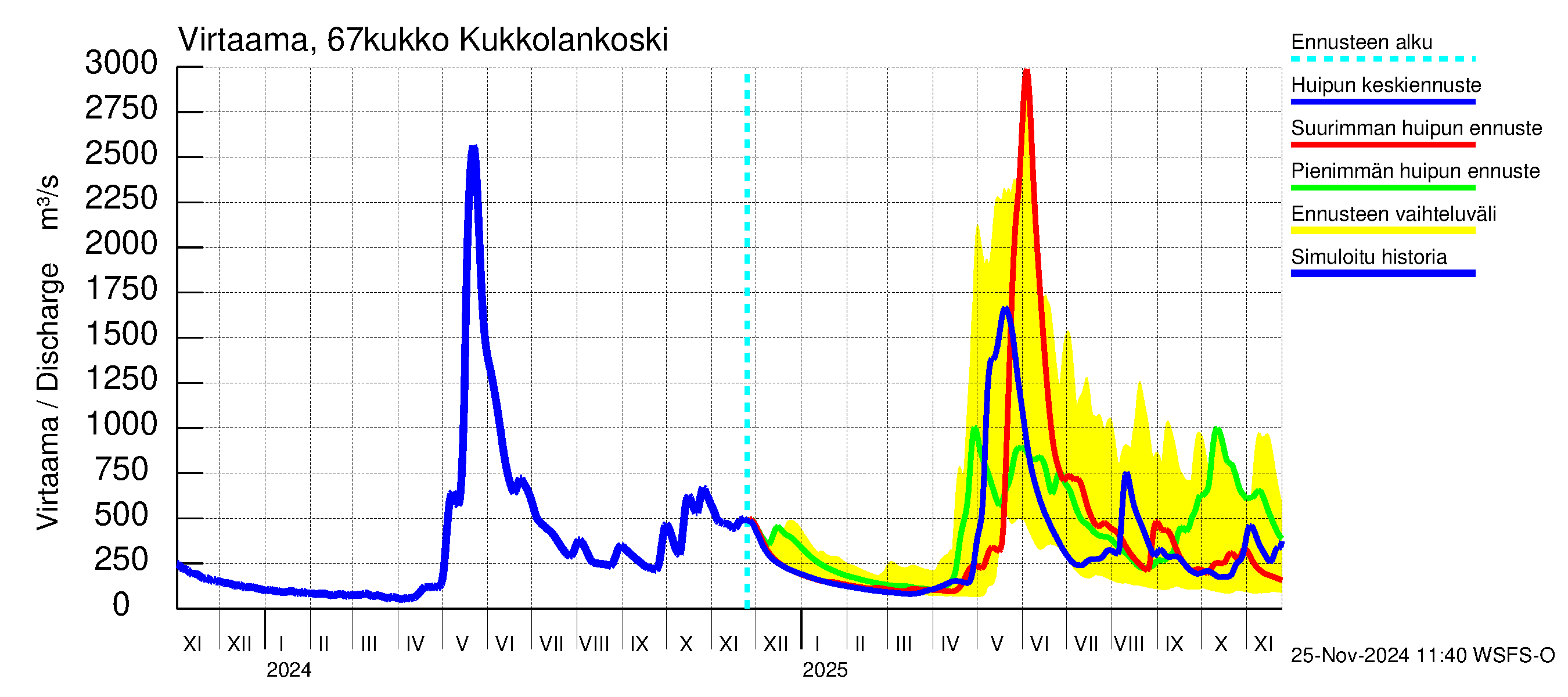 Tornionjoen vesistöalue - Kukkolankoski: Virtaama / juoksutus - huippujen keski- ja ääriennusteet