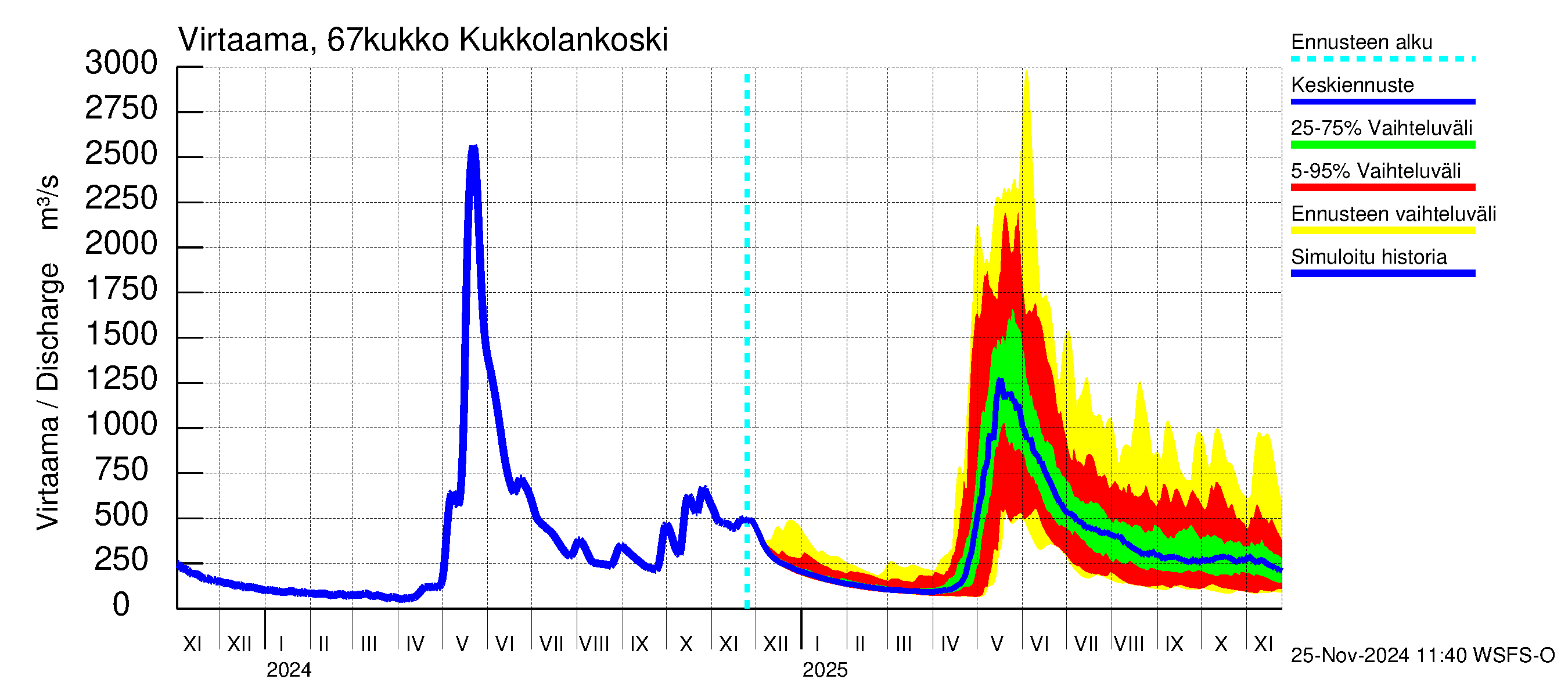 Tornionjoen vesistöalue - Kukkolankoski: Virtaama / juoksutus - jakaumaennuste