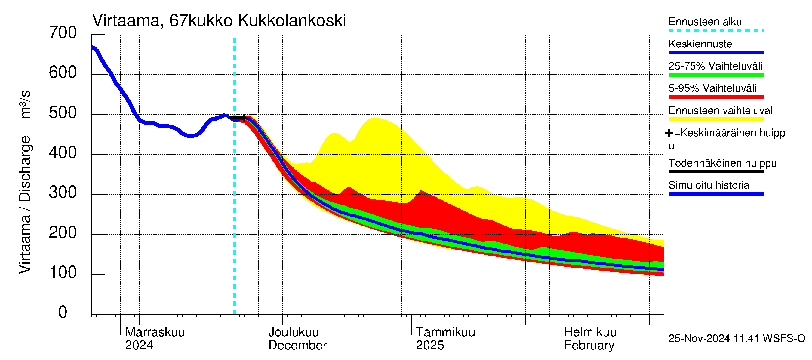 Tornionjoen vesistöalue - Kukkolankoski: Virtaama / juoksutus - jakaumaennuste