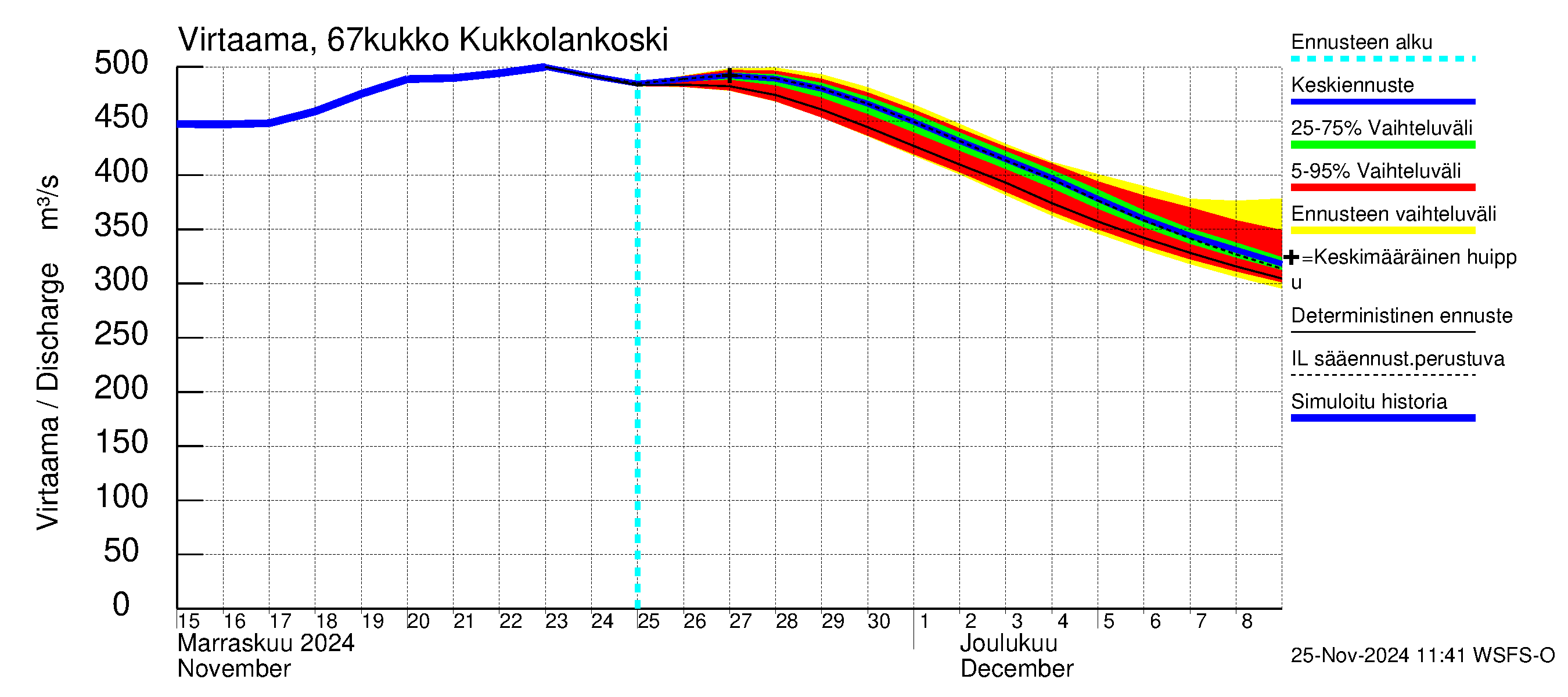 Tornionjoen vesistöalue - Kukkolankoski: Virtaama / juoksutus - jakaumaennuste