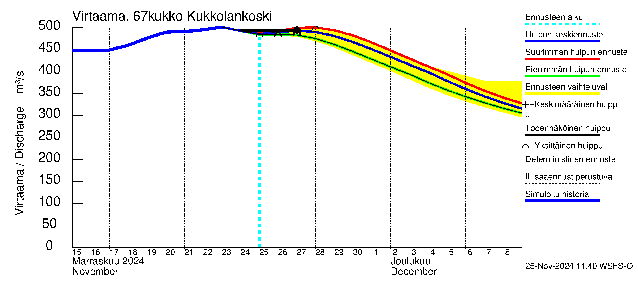 Tornionjoen vesistöalue - Kukkolankoski: Virtaama / juoksutus - huippujen keski- ja ääriennusteet