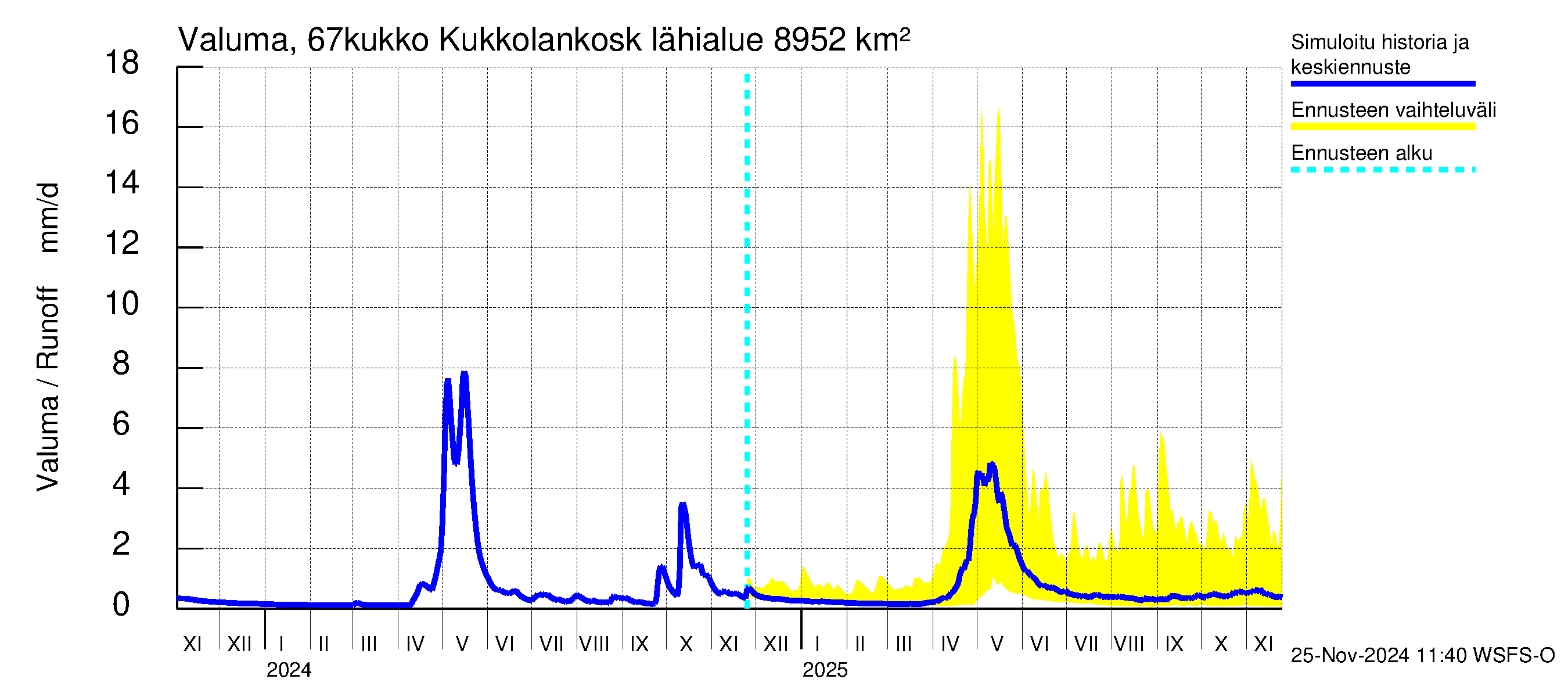 Tornionjoen vesistöalue - Kukkolankoski: Valuma