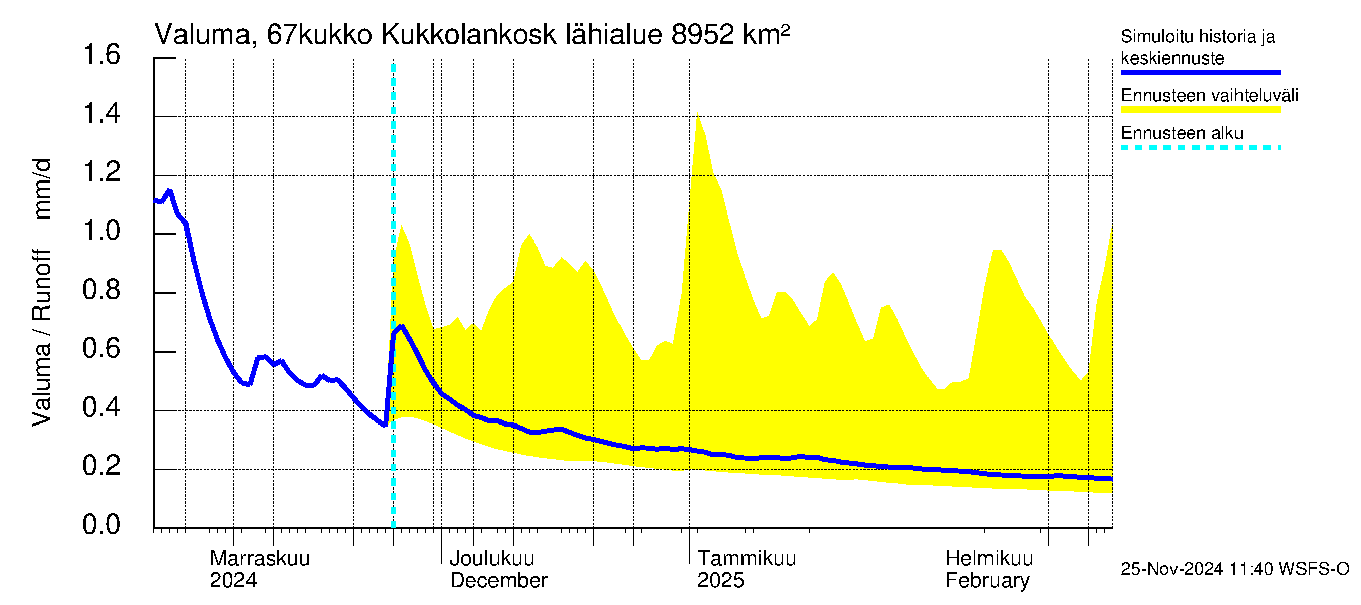 Tornionjoen vesistöalue - Kukkolankoski: Valuma