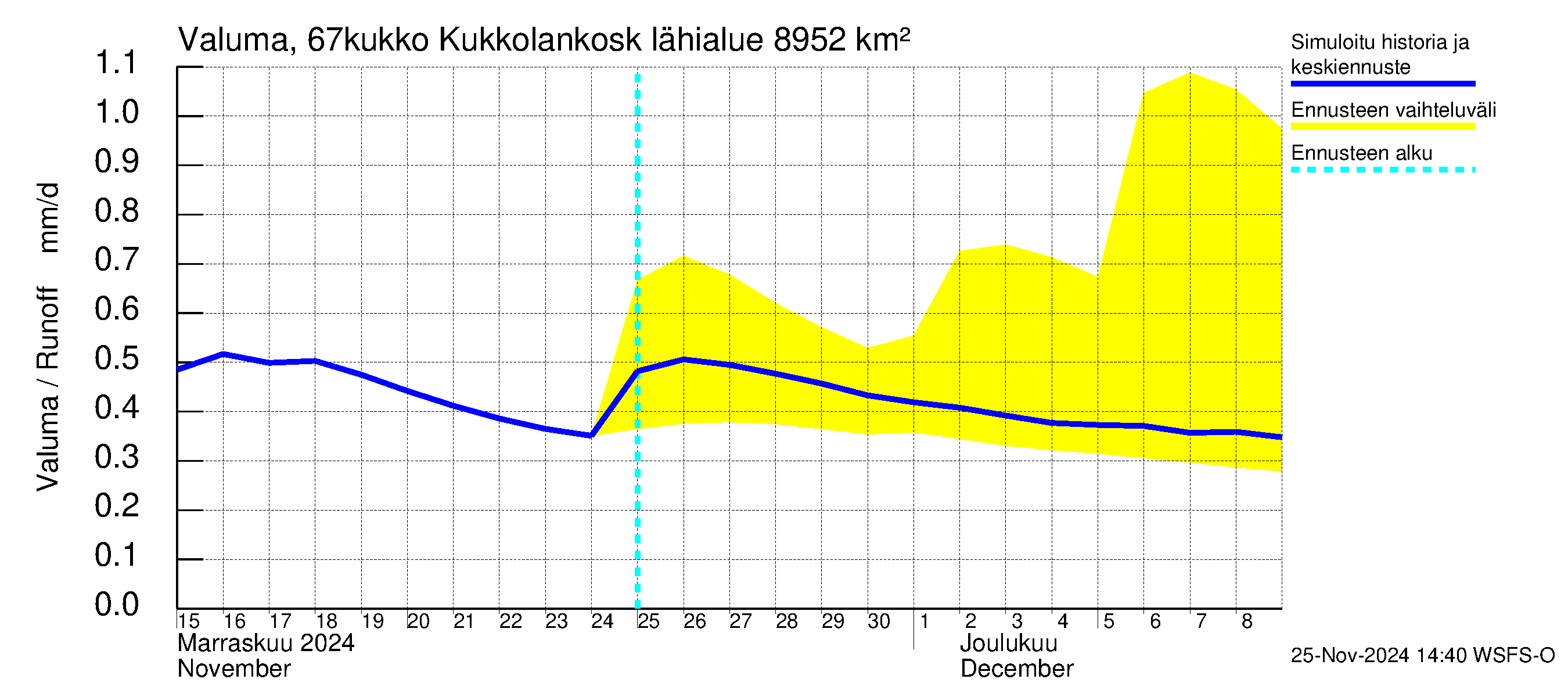 Tornionjoen vesistöalue - Kukkolankoski: Valuma