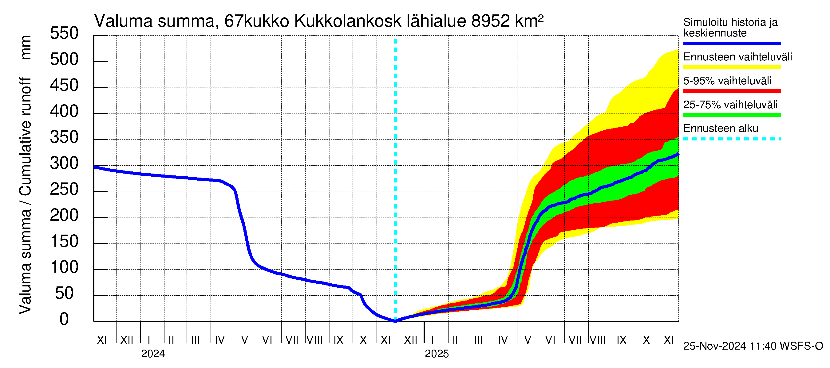 Tornionjoen vesistöalue - Kukkolankoski: Valuma - summa