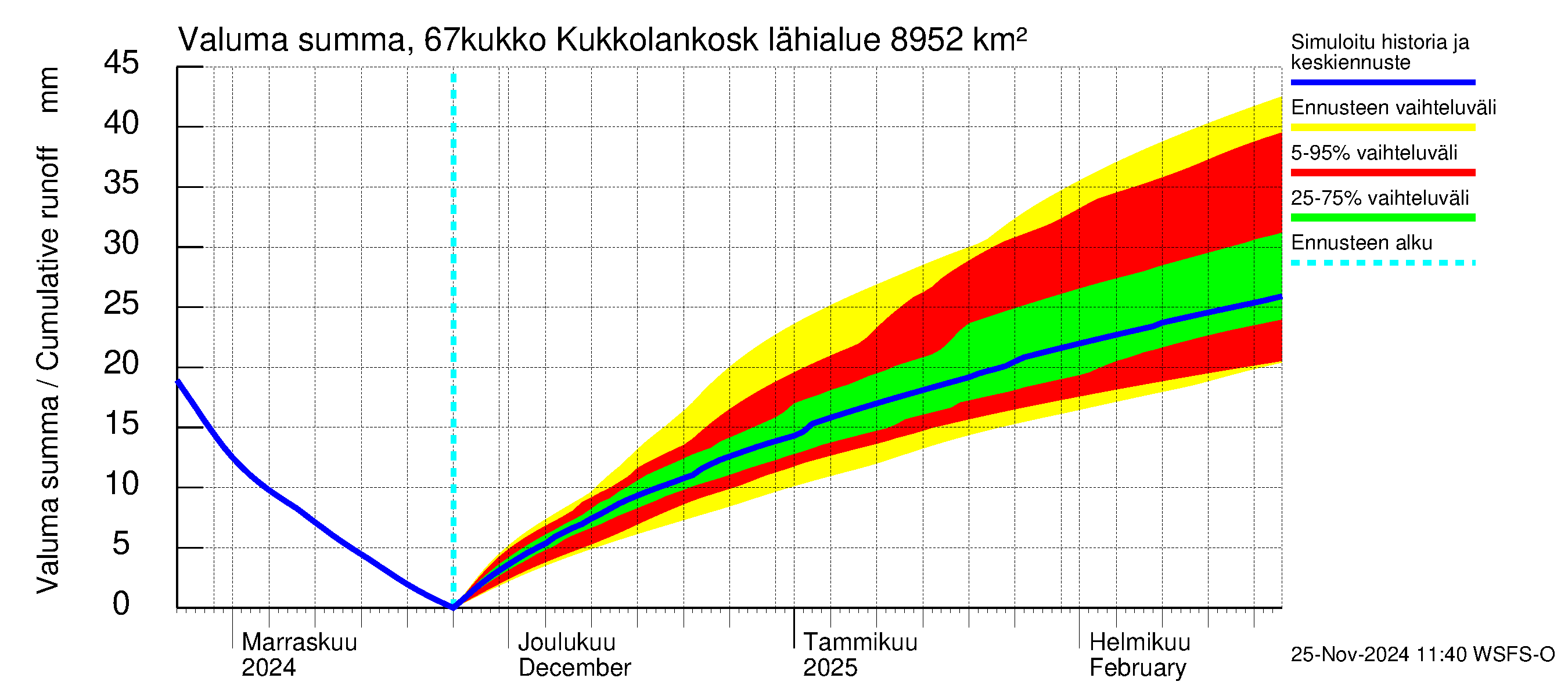 Tornionjoen vesistöalue - Kukkolankoski: Valuma - summa