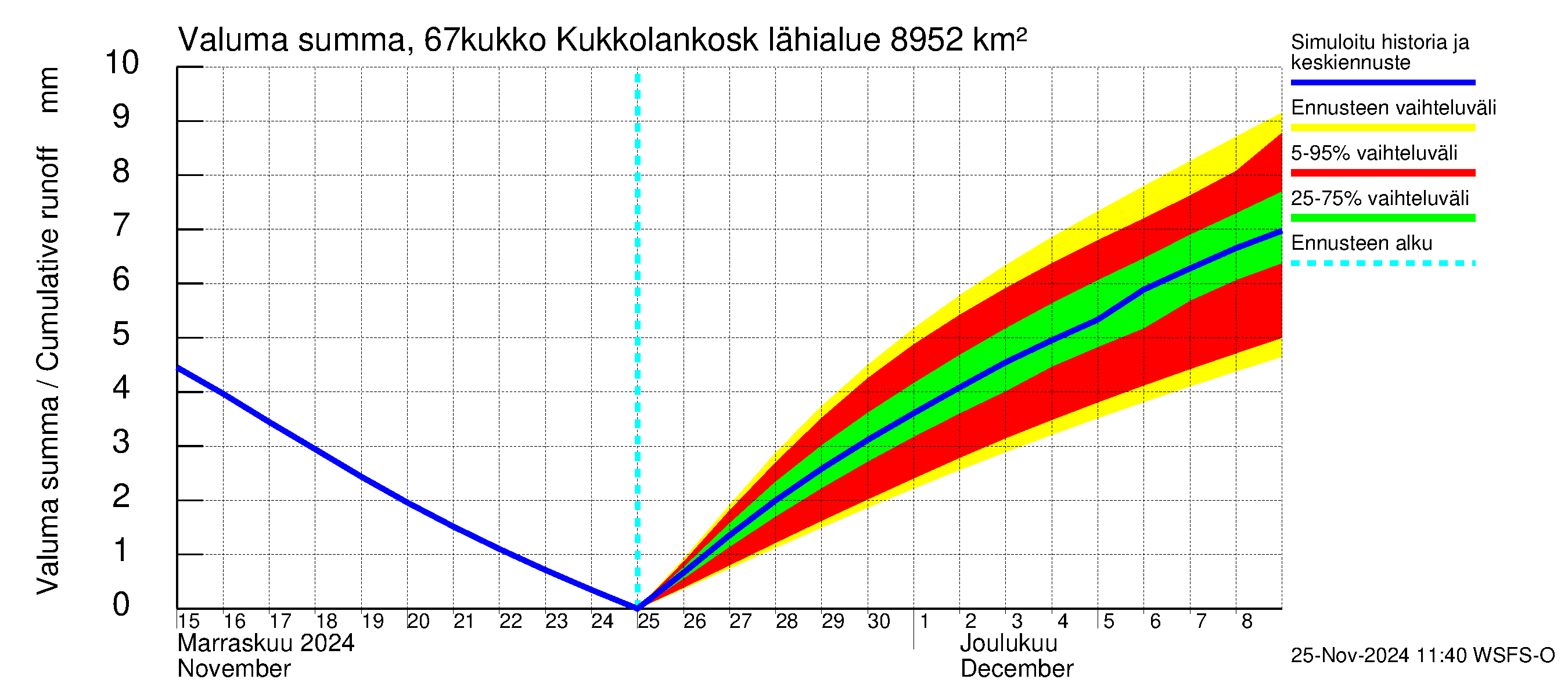 Tornionjoen vesistöalue - Kukkolankoski: Valuma - summa