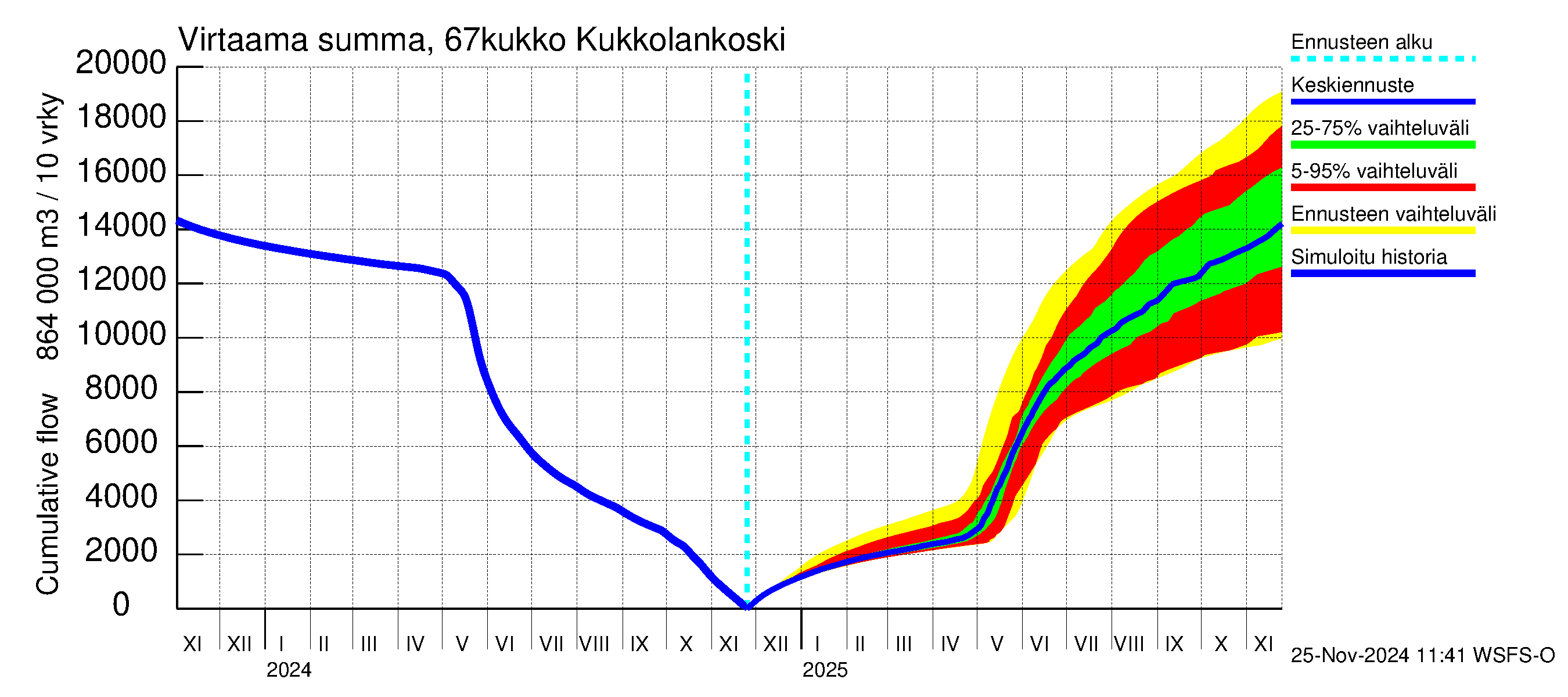 Tornionjoen vesistöalue - Kukkolankoski: Virtaama / juoksutus - summa