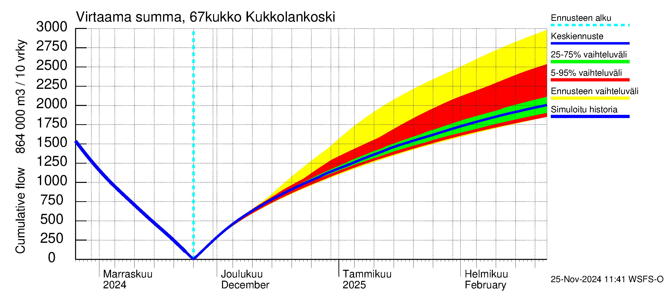 Tornionjoen vesistöalue - Kukkolankoski: Virtaama / juoksutus - summa