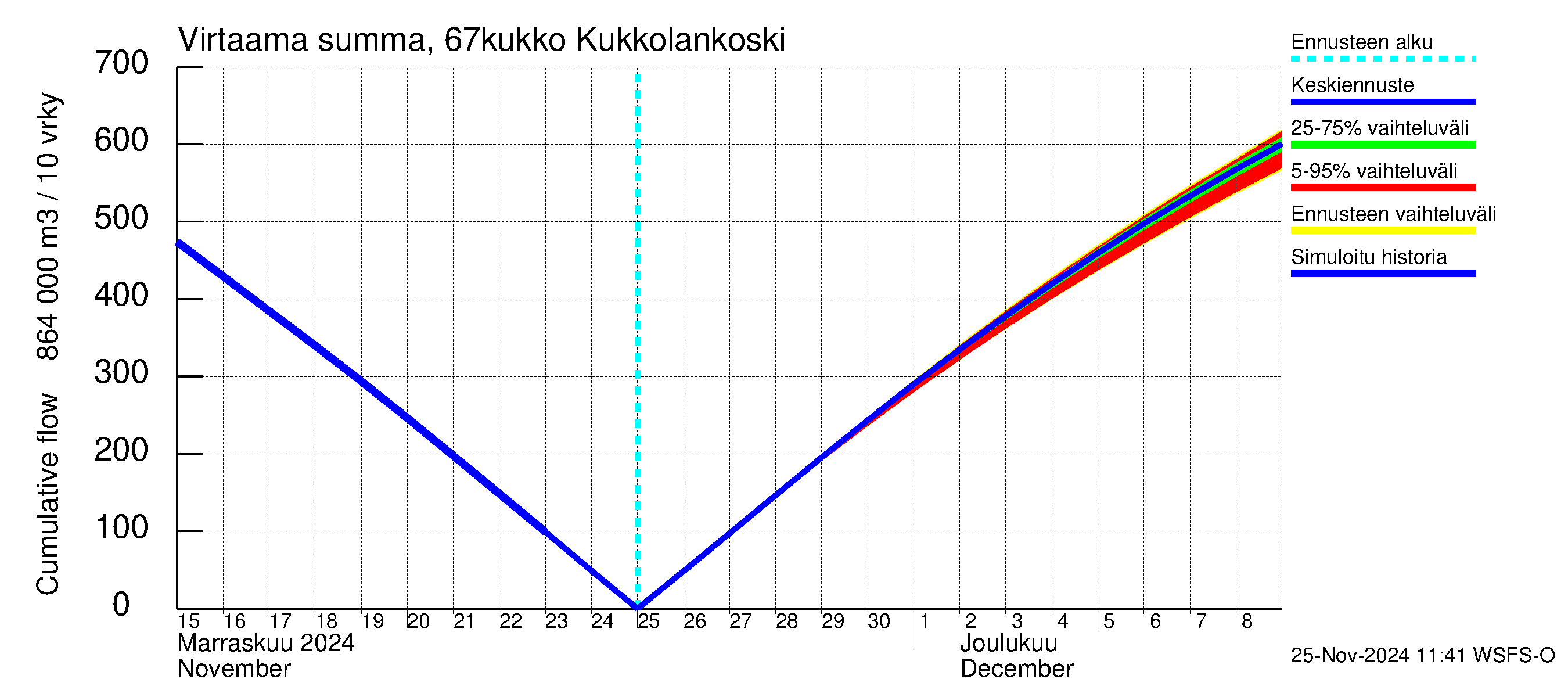 Tornionjoen vesistöalue - Kukkolankoski: Virtaama / juoksutus - summa