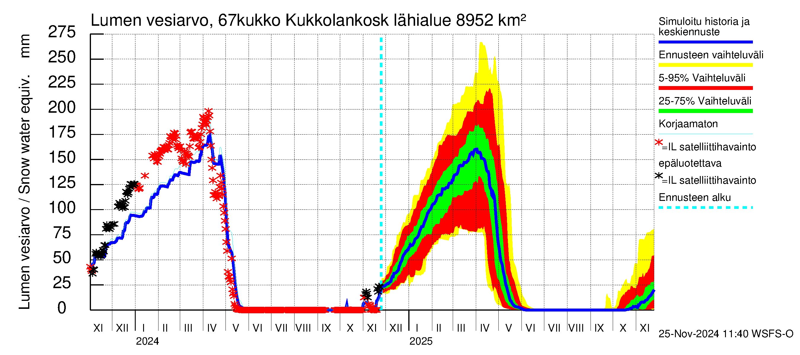 Tornionjoen vesistöalue - Kukkolankoski: Lumen vesiarvo