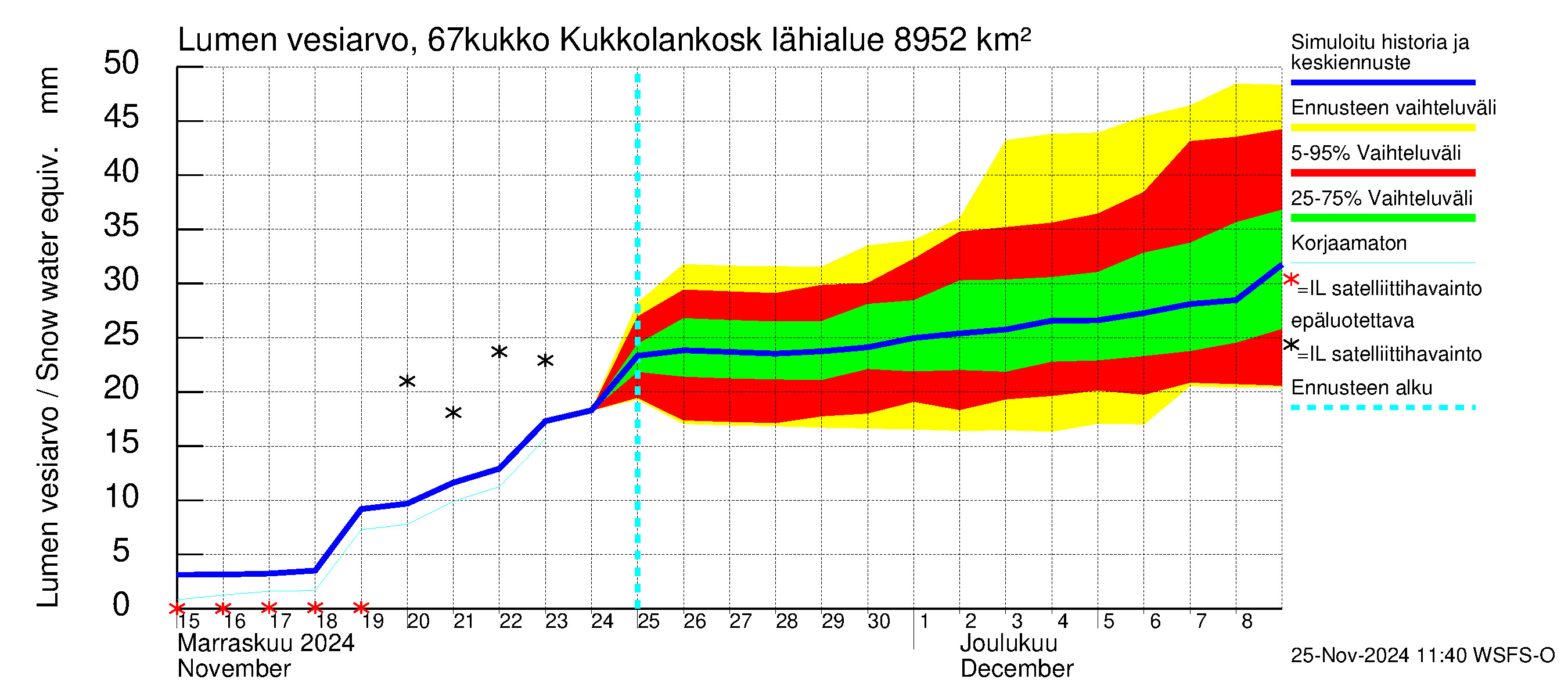 Tornionjoen vesistöalue - Kukkolankoski: Lumen vesiarvo