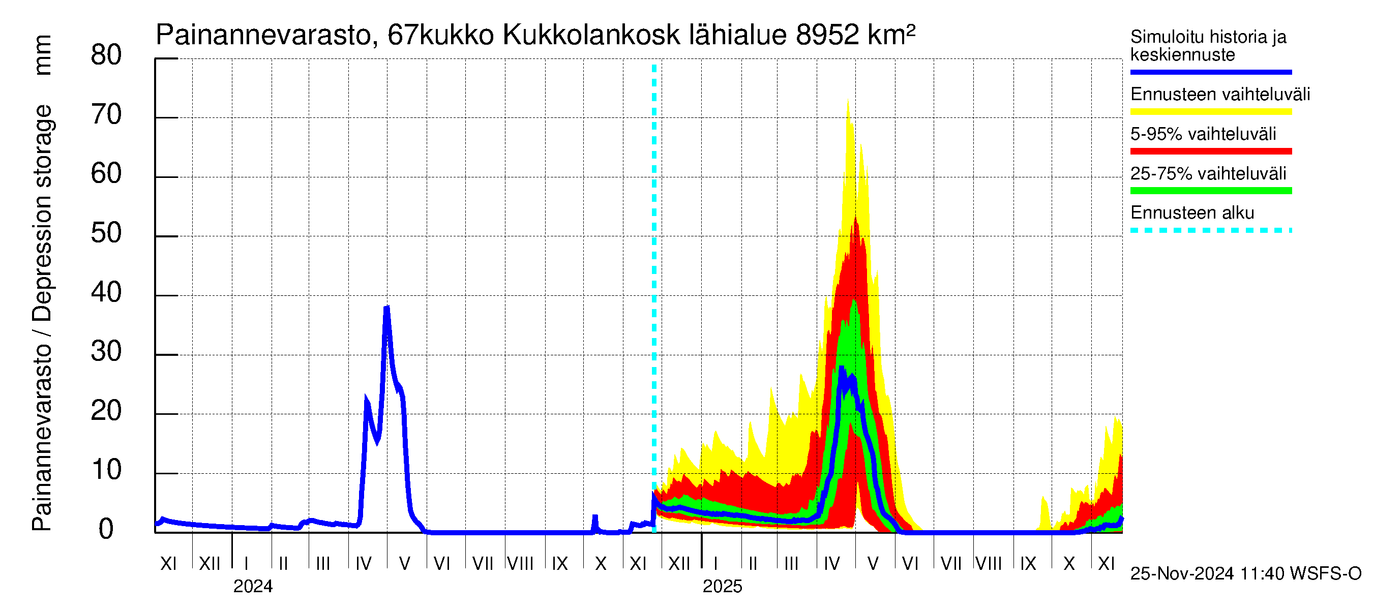 Tornionjoen vesistöalue - Kukkolankoski: Painannevarasto