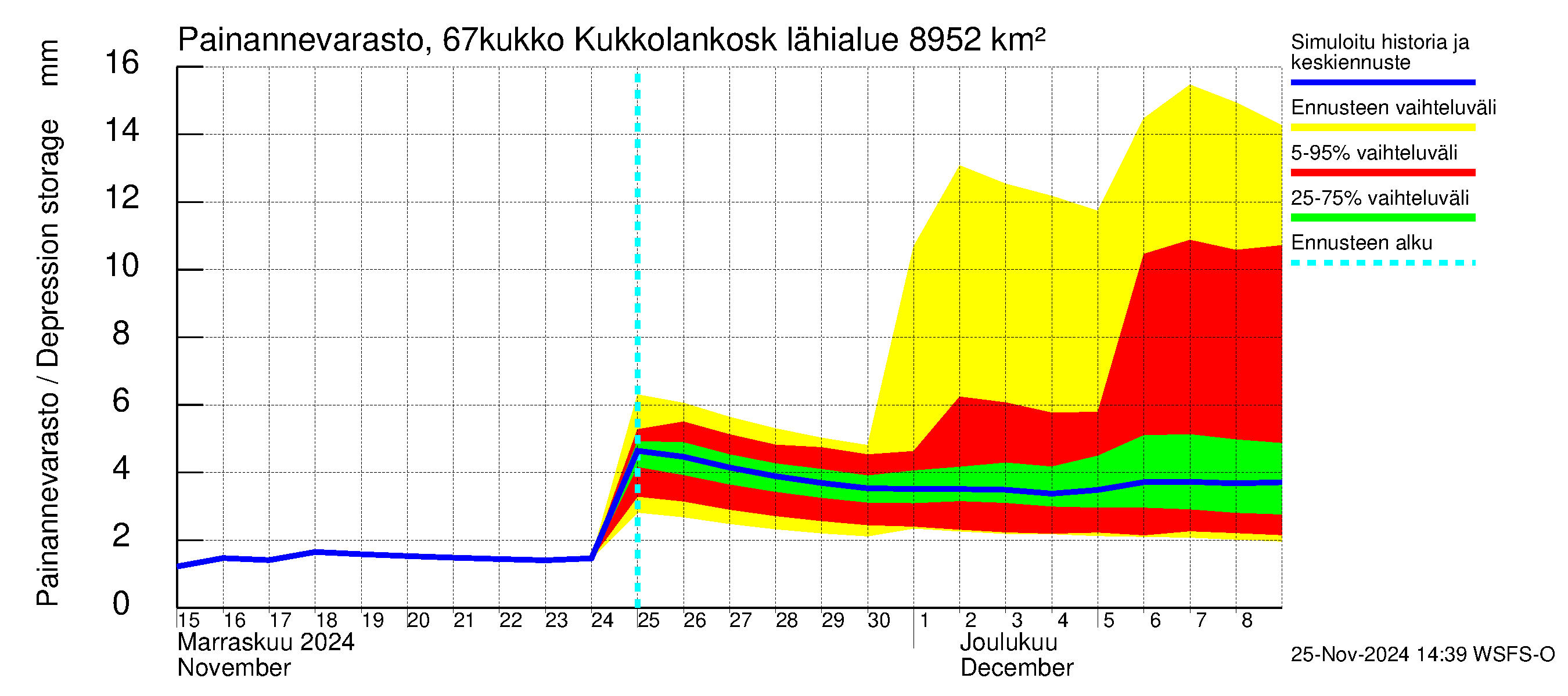 Tornionjoen vesistöalue - Kukkolankoski: Painannevarasto