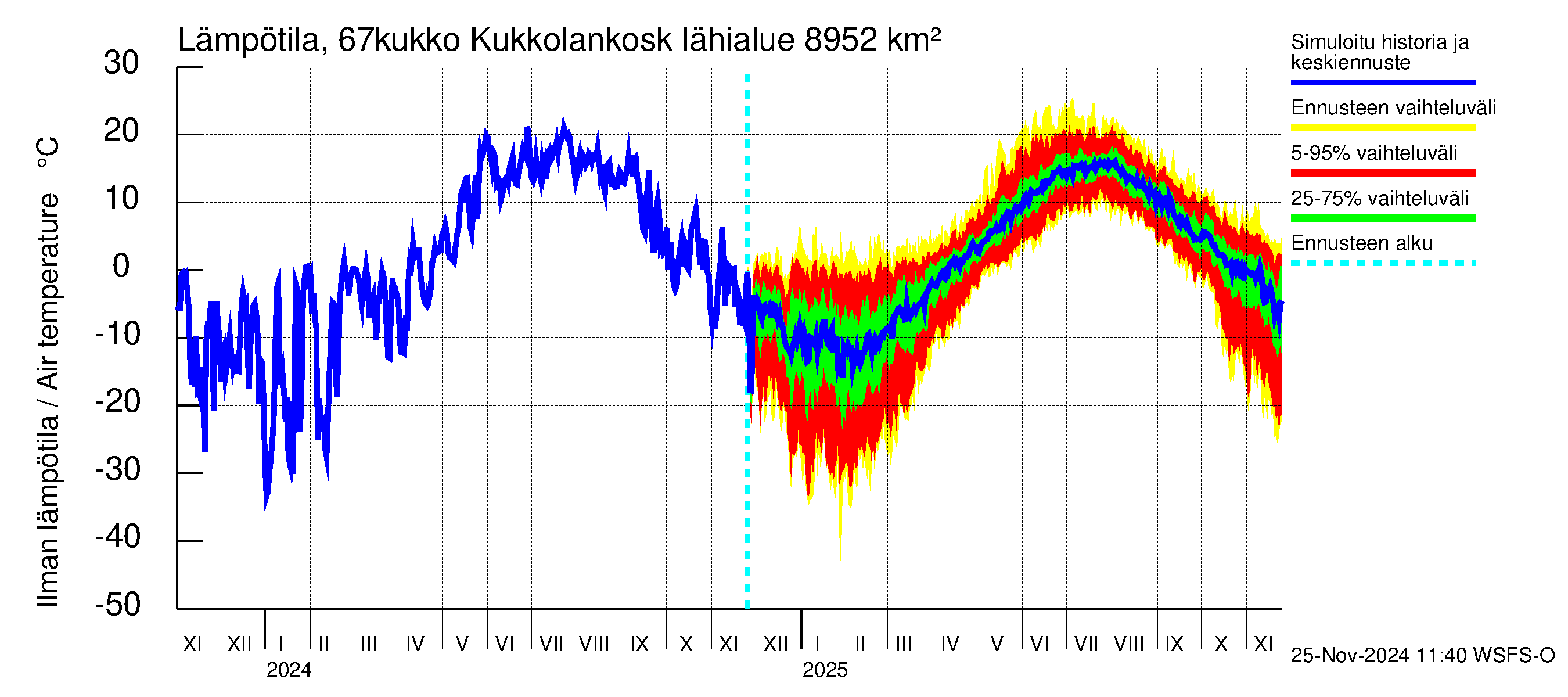 Tornionjoen vesistöalue - Kukkolankoski: Ilman lämpötila