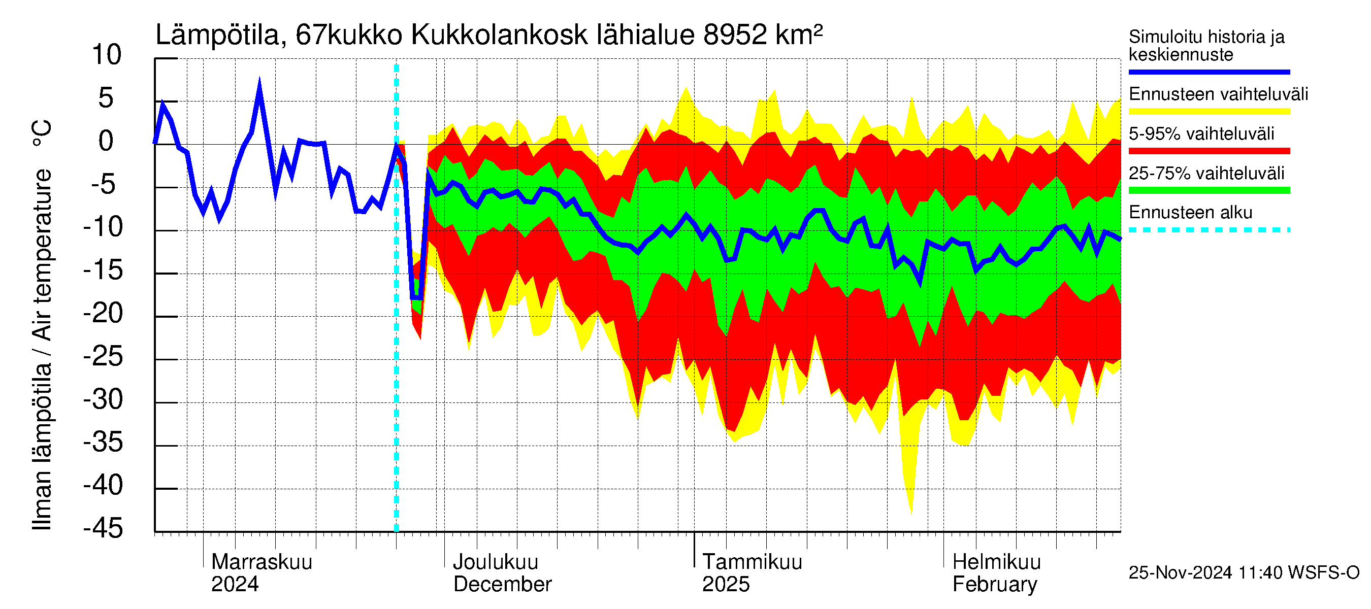 Tornionjoen vesistöalue - Kukkolankoski: Ilman lämpötila