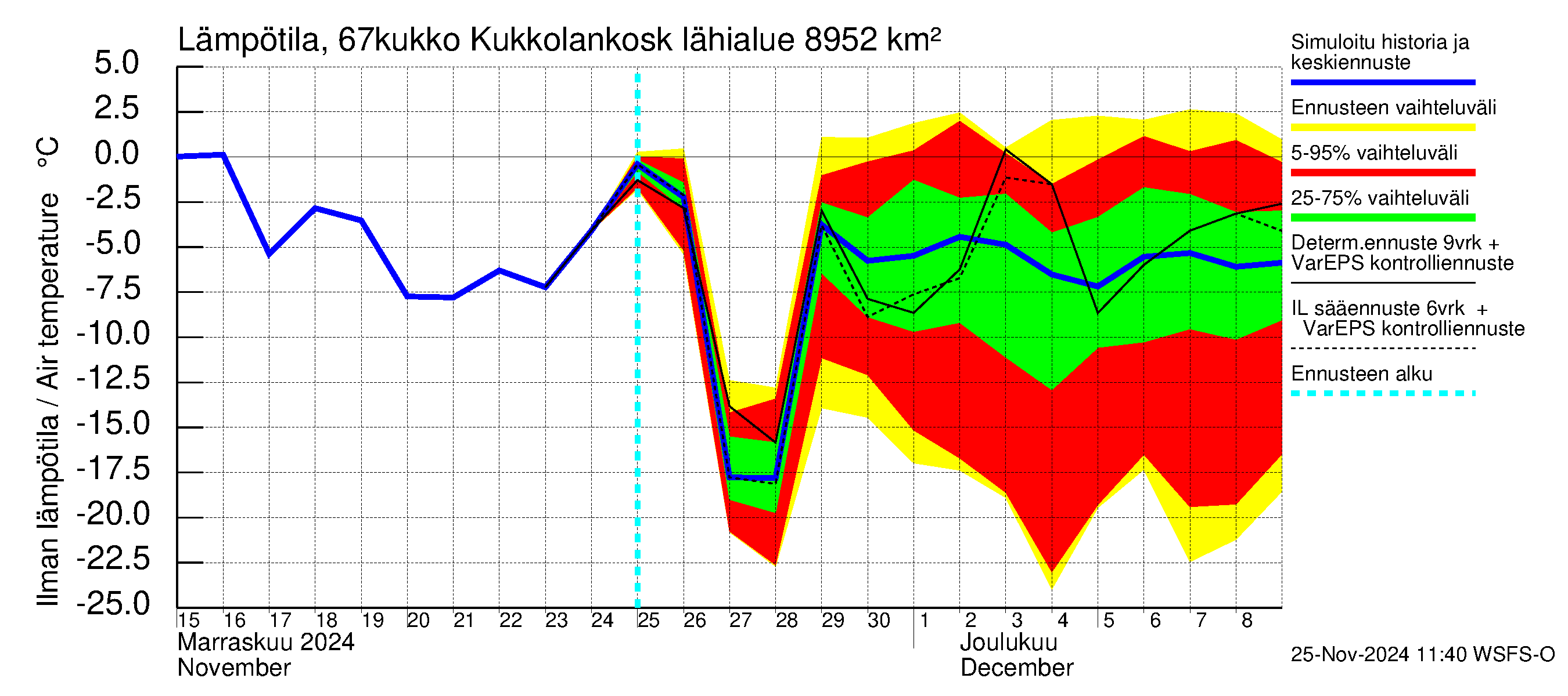 Tornionjoen vesistöalue - Kukkolankoski: Ilman lämpötila