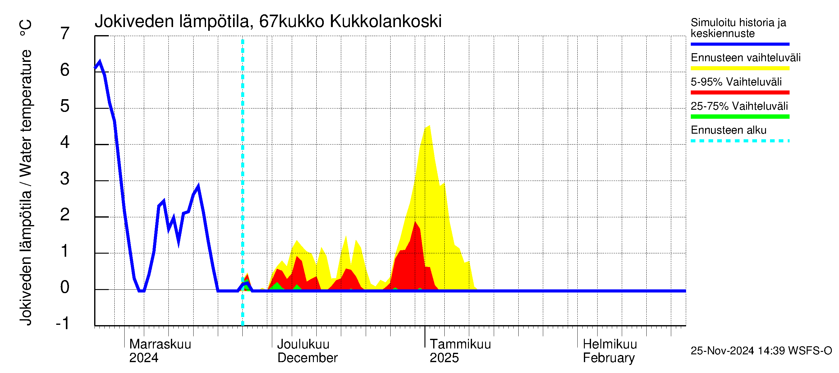 Tornionjoen vesistöalue - Kukkolankoski: Jokiveden lämpötila