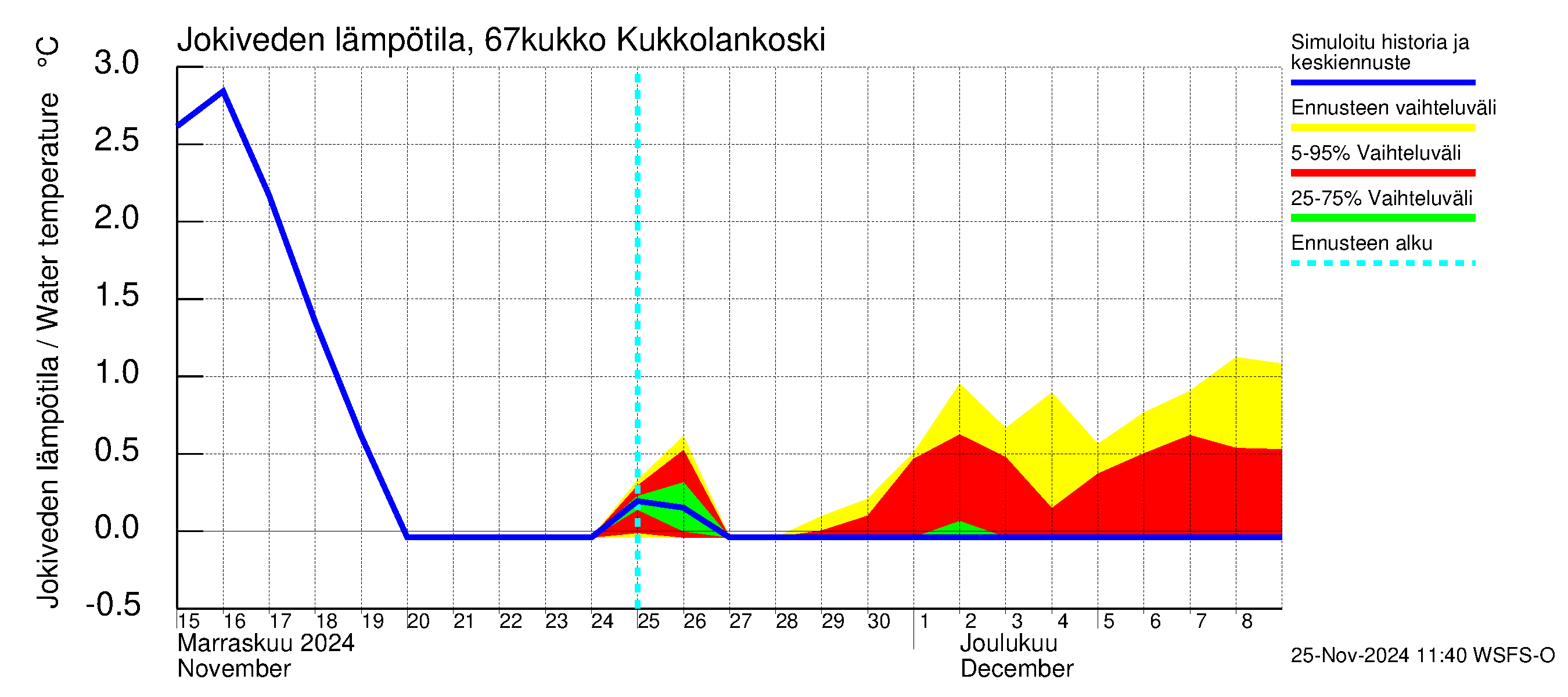 Tornionjoen vesistöalue - Kukkolankoski: Jokiveden lämpötila