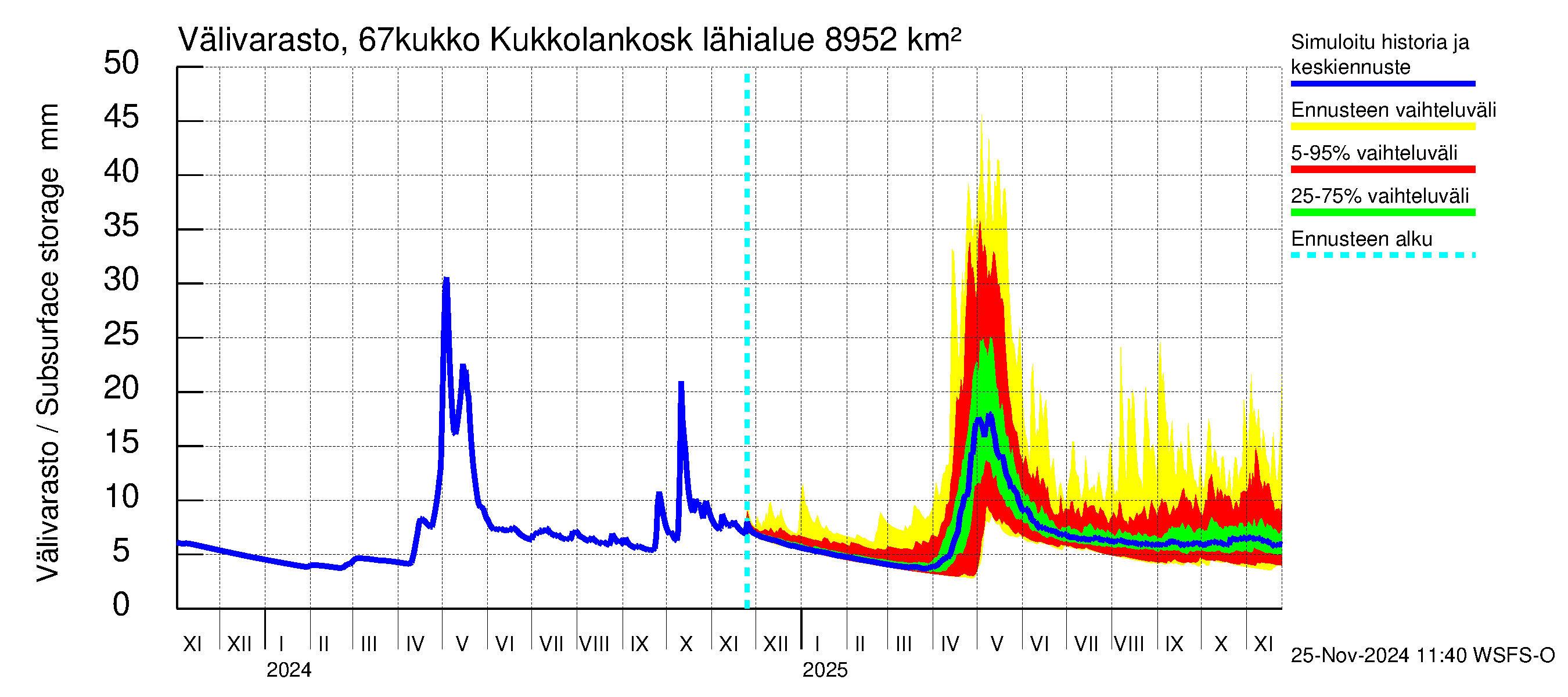 Tornionjoen vesistöalue - Kukkolankoski: Välivarasto