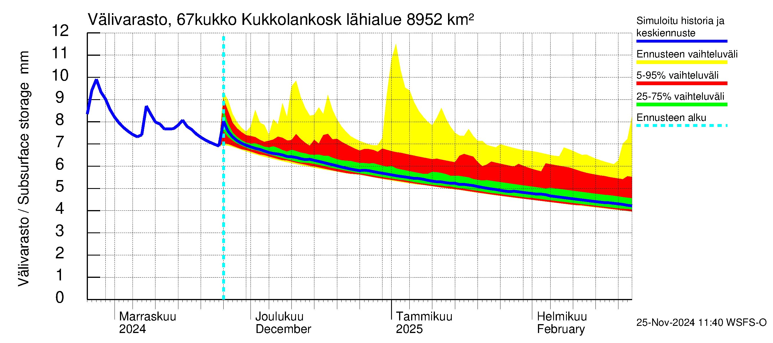 Tornionjoen vesistöalue - Kukkolankoski: Välivarasto