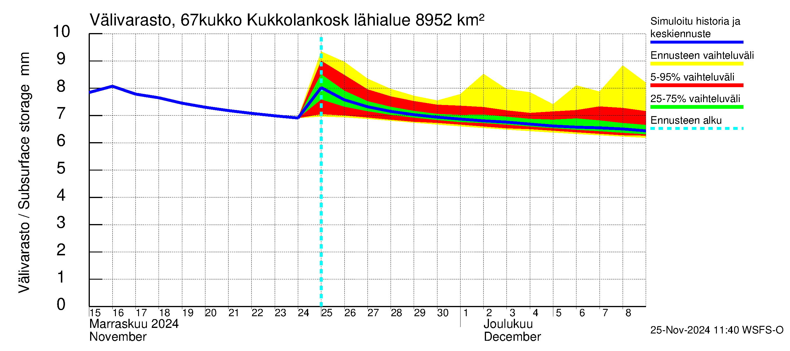 Tornionjoen vesistöalue - Kukkolankoski: Välivarasto