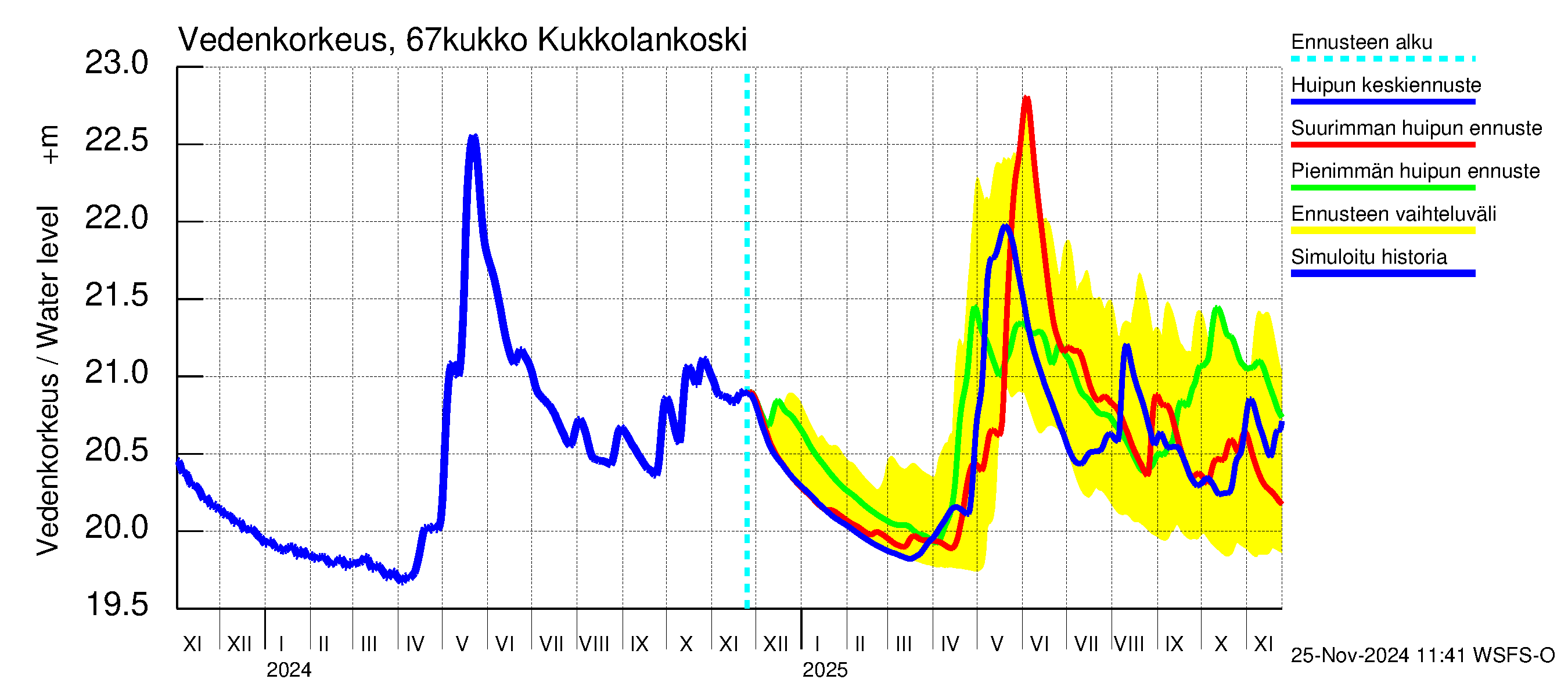 Tornionjoen vesistöalue - Kukkolankoski: Vedenkorkeus - huippujen keski- ja ääriennusteet