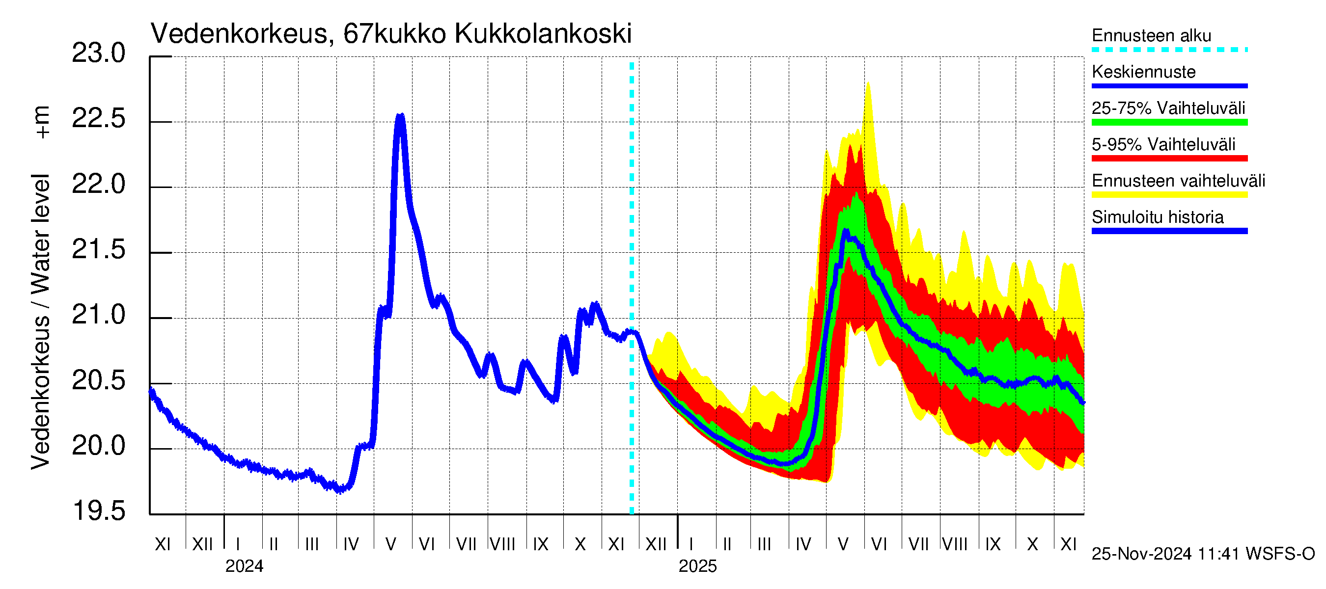 Tornionjoen vesistöalue - Kukkolankoski: Vedenkorkeus - jakaumaennuste