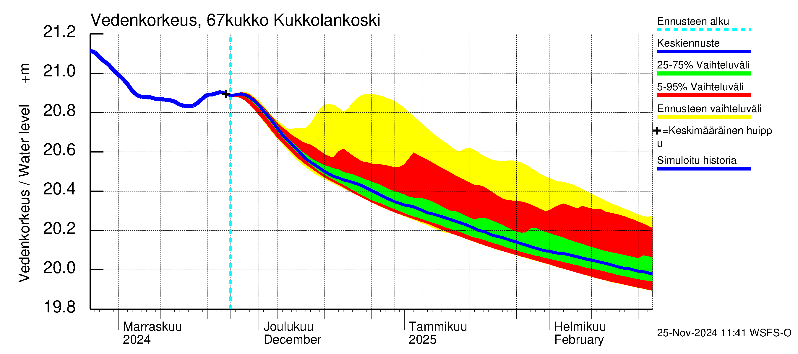 Tornionjoen vesistöalue - Kukkolankoski: Vedenkorkeus - jakaumaennuste