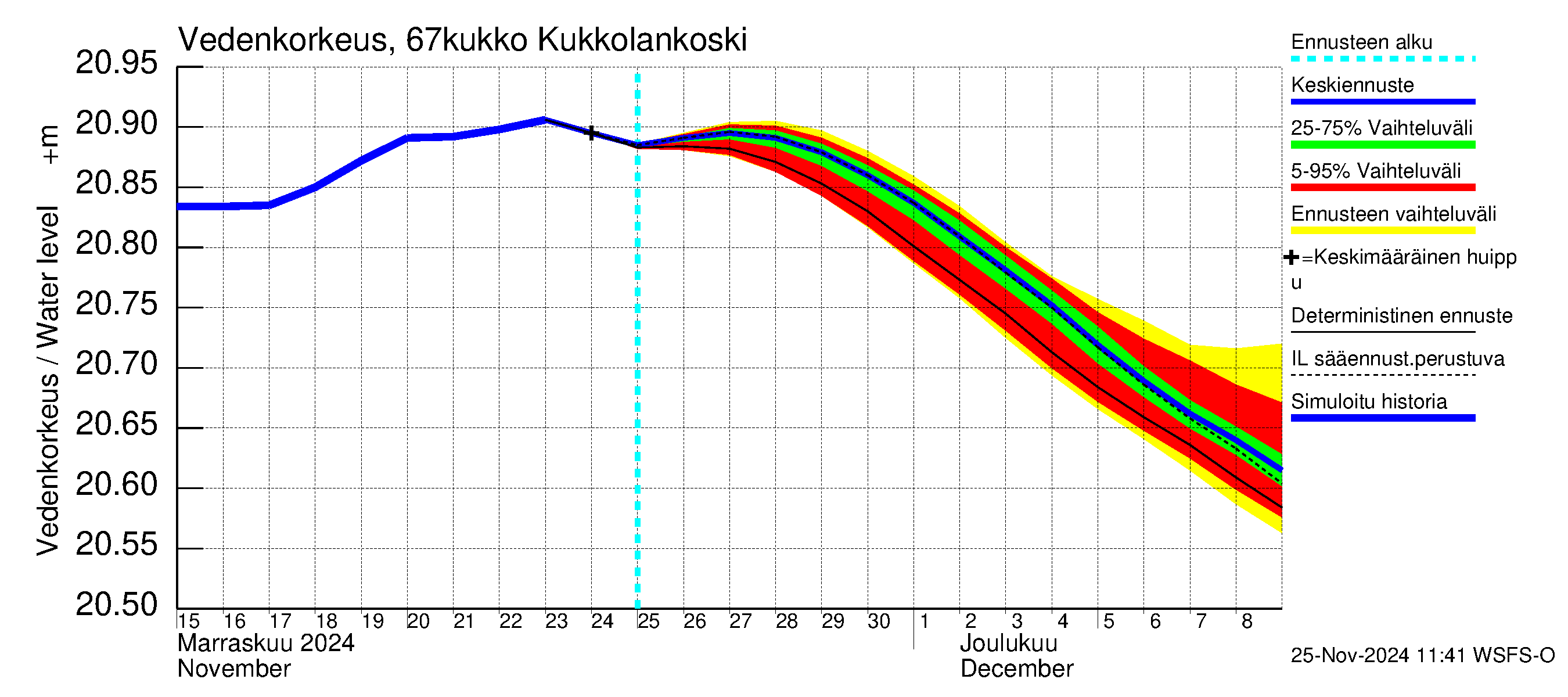 Tornionjoen vesistöalue - Kukkolankoski: Vedenkorkeus - jakaumaennuste