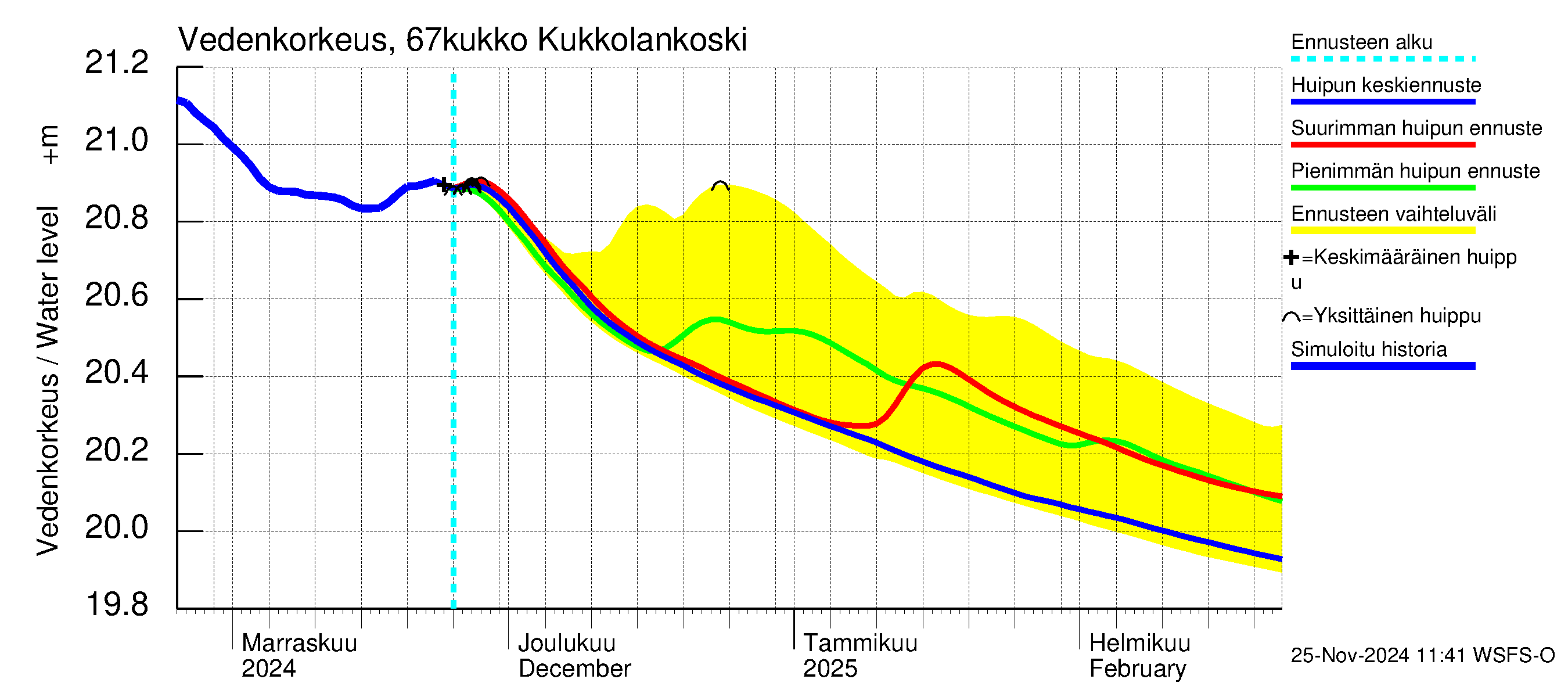 Tornionjoen vesistöalue - Kukkolankoski: Vedenkorkeus - huippujen keski- ja ääriennusteet