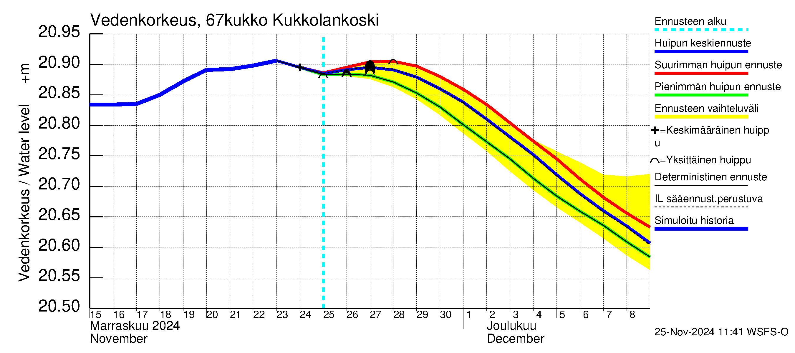 Tornionjoen vesistöalue - Kukkolankoski: Vedenkorkeus - huippujen keski- ja ääriennusteet