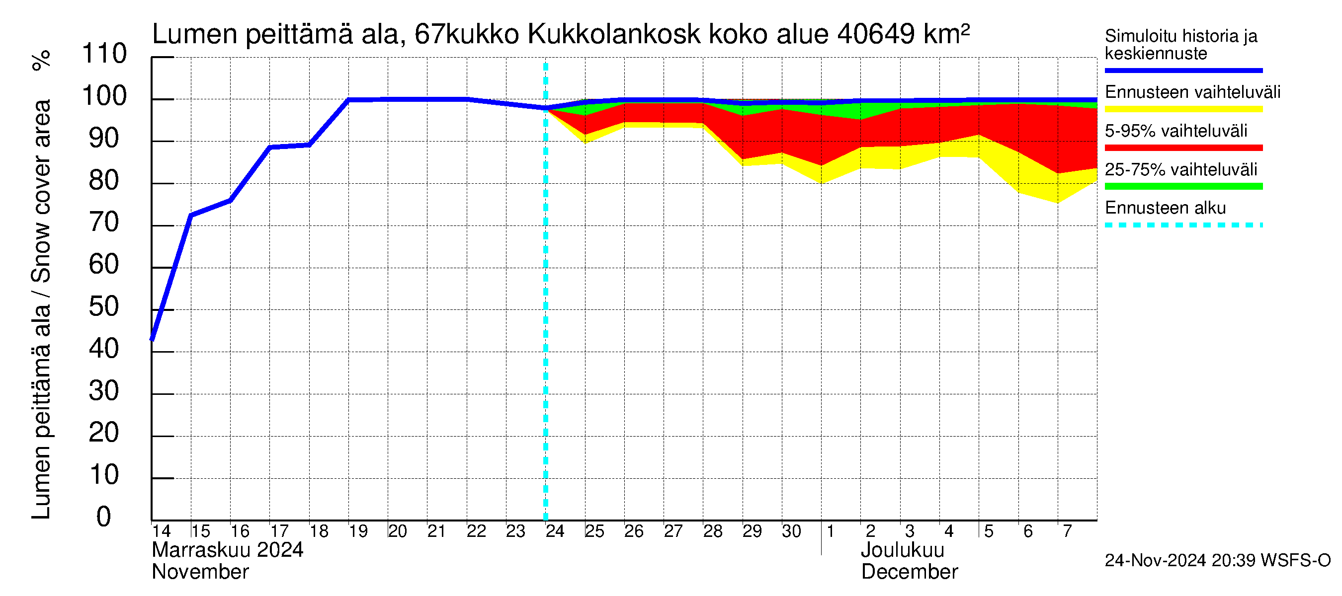 Tornionjoen vesistöalue - Kukkolankoski: Lumen peittämä ala