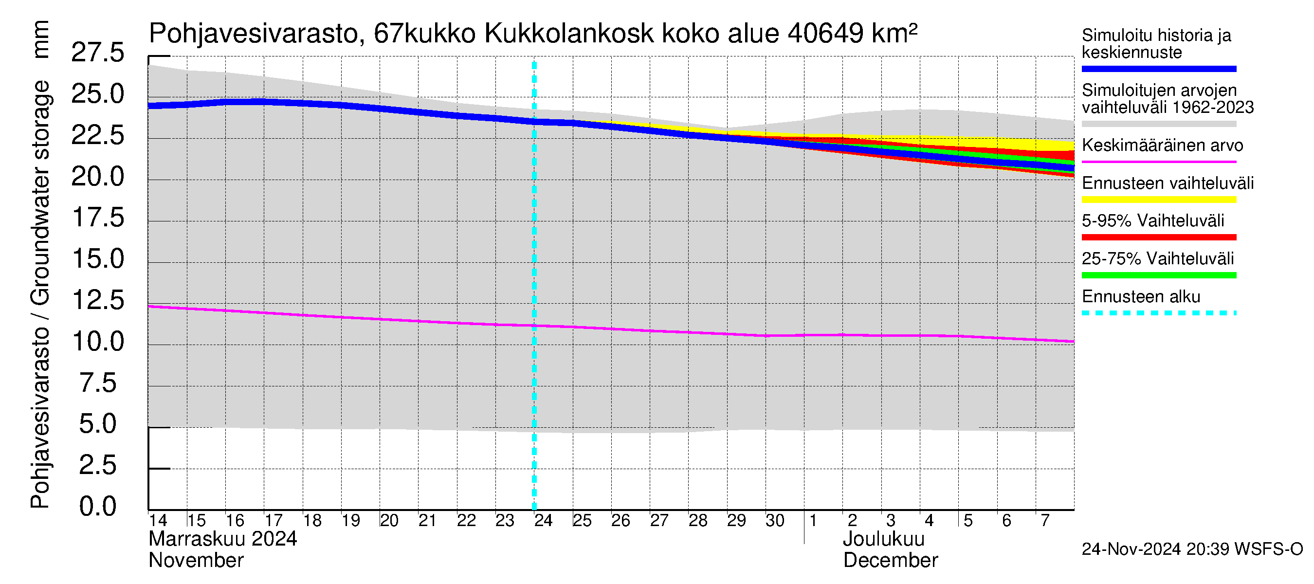 Tornionjoen vesistöalue - Kukkolankoski: Pohjavesivarasto