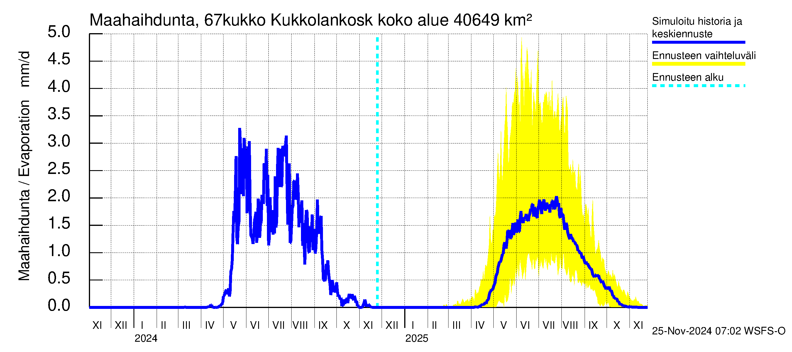 Tornionjoen vesistöalue - Kukkolankoski: Haihdunta maa-alueelta