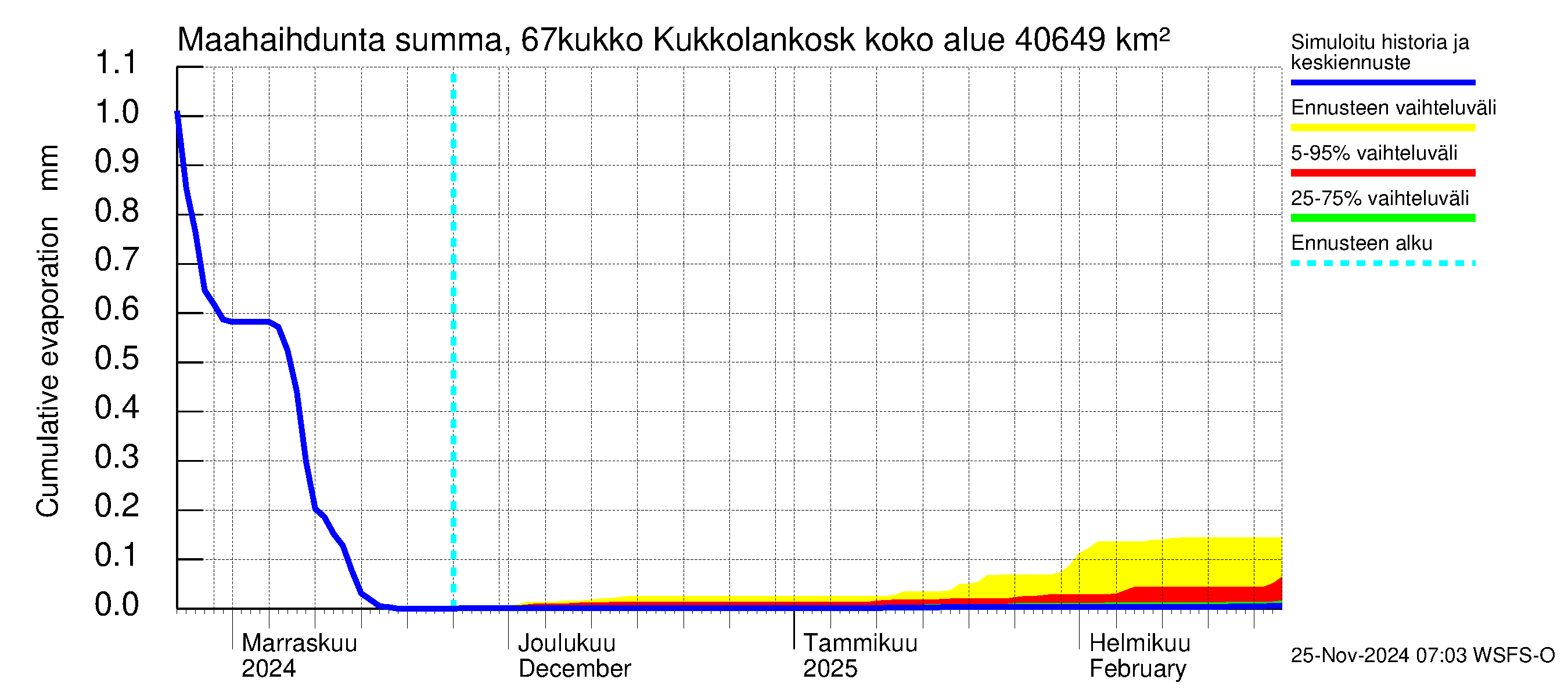 Tornionjoen vesistöalue - Kukkolankoski: Haihdunta maa-alueelta - summa