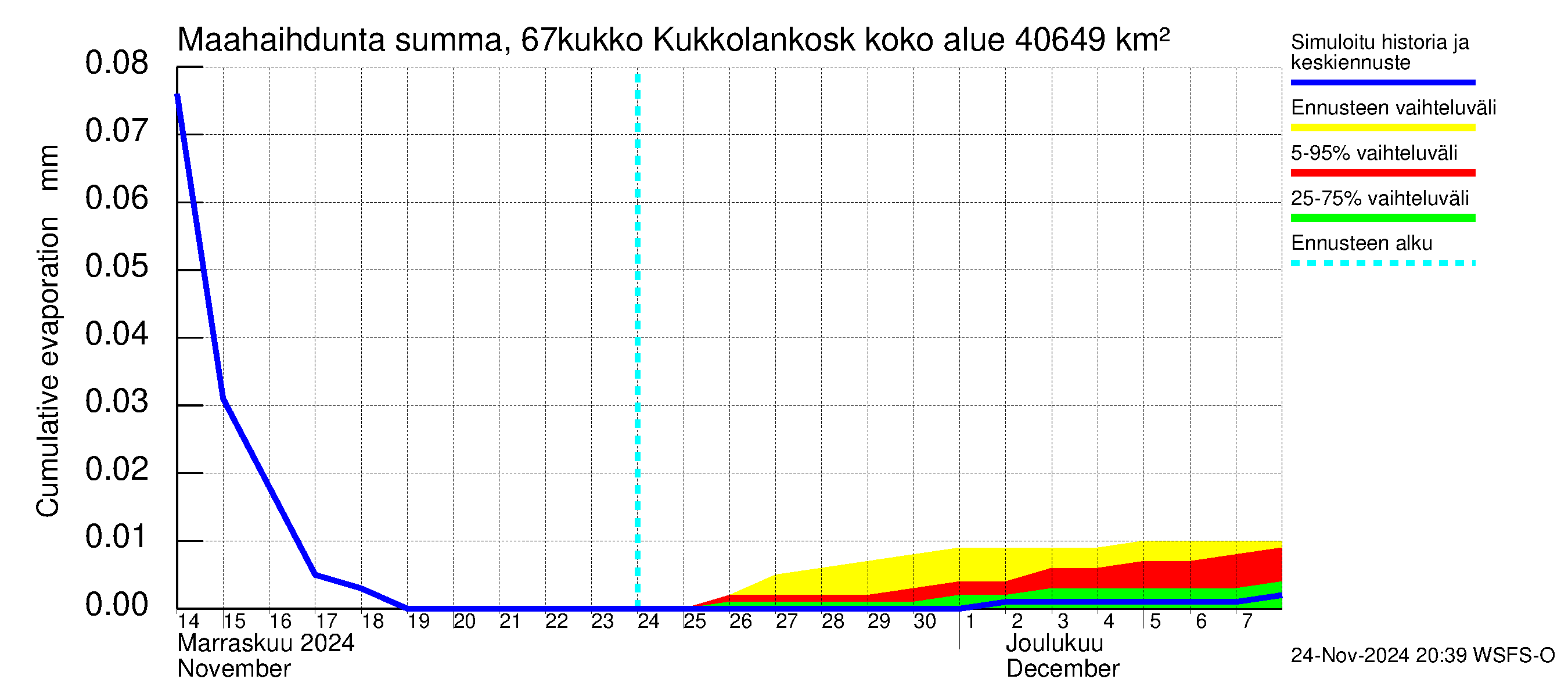 Tornionjoen vesistöalue - Kukkolankoski: Haihdunta maa-alueelta - summa