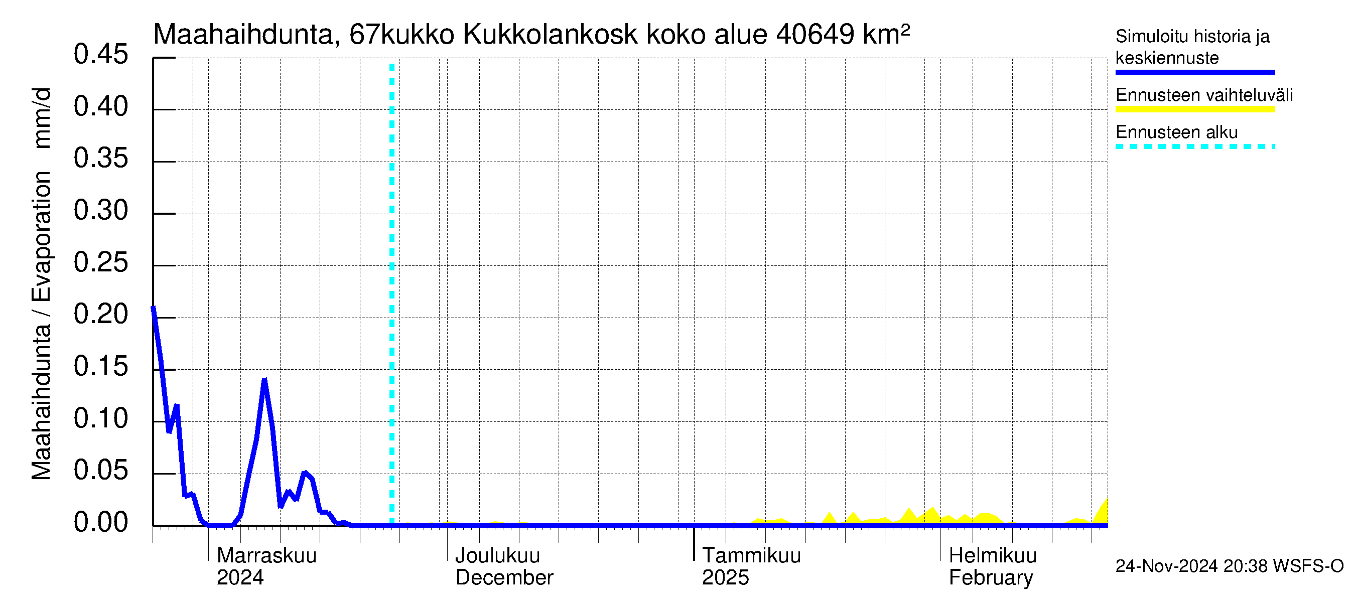 Tornionjoen vesistöalue - Kukkolankoski: Haihdunta maa-alueelta